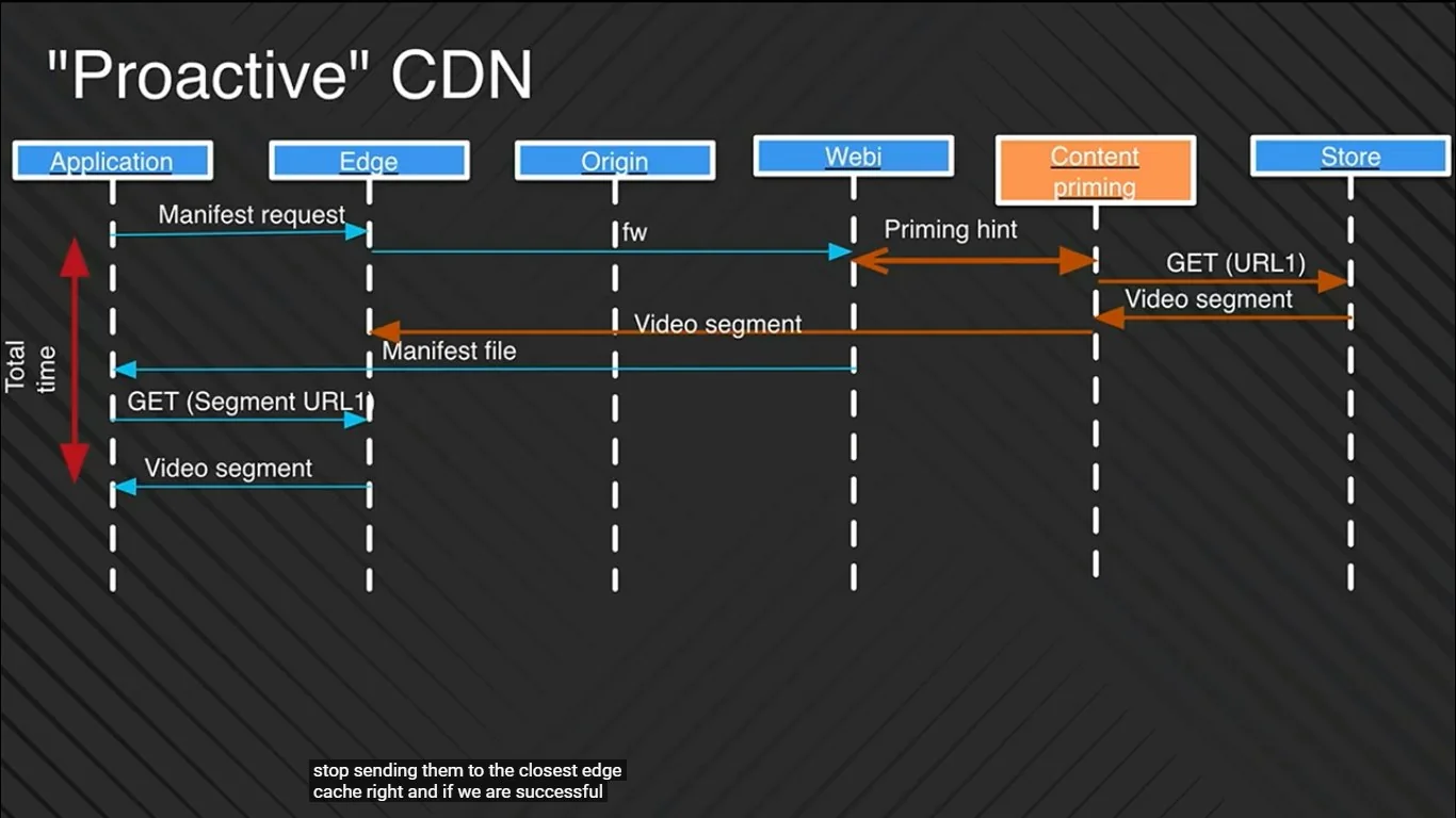 The image is a technical illustration titled "Proactive CDN." It visually represents the workflow of content delivery in a network using a proactive Content Delivery Network (CDN) system. The illustration is divided into vertical sections labeled as "Application," "Edge," "Origin," "Webi," "Content priming," and "Store." These sections indicate different stages and components involved in the content delivery process.
Arrows are used to denote the flow of data and requests between these components. For example, a "Manifest request" is sent from the "Application" to the "Edge," which then requests a "Manifest file" from "Origin." The "Edge" retrieves a "Video segment" from "Origin" and sends it back to the "Application." Additionally, "Content priming" receives a "Priming hint" from "Webi" and sends a "GET (URL1)" request to "Store," which then returns a "Video segment."
The chart also includes a "Total time" indicator on the left, showing the overall duration of the process. The colors used are primarily blue and orange, which distinguish different stages and actions. The illustration serves as an informative guide on how a proactive CDN system operates, emphasizing efficiency in data retrieval and delivery.