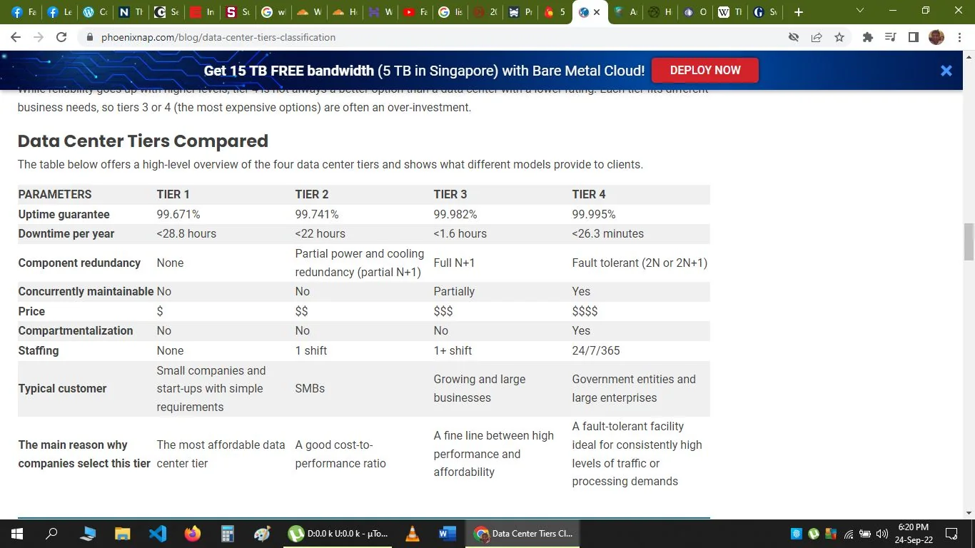 The screenshot displays a comparison table of data center tiers from phoenixnap.com. The table outlines four tiers (1 to 4), summarizing their features and benefits. Key parameters compared include uptime guarantee, downtime per year, component redundancy, and pricing. Tier 1 offers the least uptime guarantee of 99.671% with no redundancy and is targeted at small companies with simple requirements. It is the most affordable. Tier 2 provides partial redundancy and a slight increase in uptime and is suitable for SMBs. Tier 3 further improves uptime to 99.982% and includes full N+1 redundancy, appealing to growing businesses. Tier 4, with the highest uptime of 99.995% and fault tolerance, caters to large enterprises and government entities, offering 24/7/365 staffing.
The page advertises with a banner at the top for free bandwidth in Singapore using Bare Metal Cloud. The table is simple and clean, with a white background and contrasting dark text. The tiers are differentiated by increasing price symbols from one dollar sign ($) to four ($$$$), indicating the cost-effectiveness of each tier relative to its offerings.
