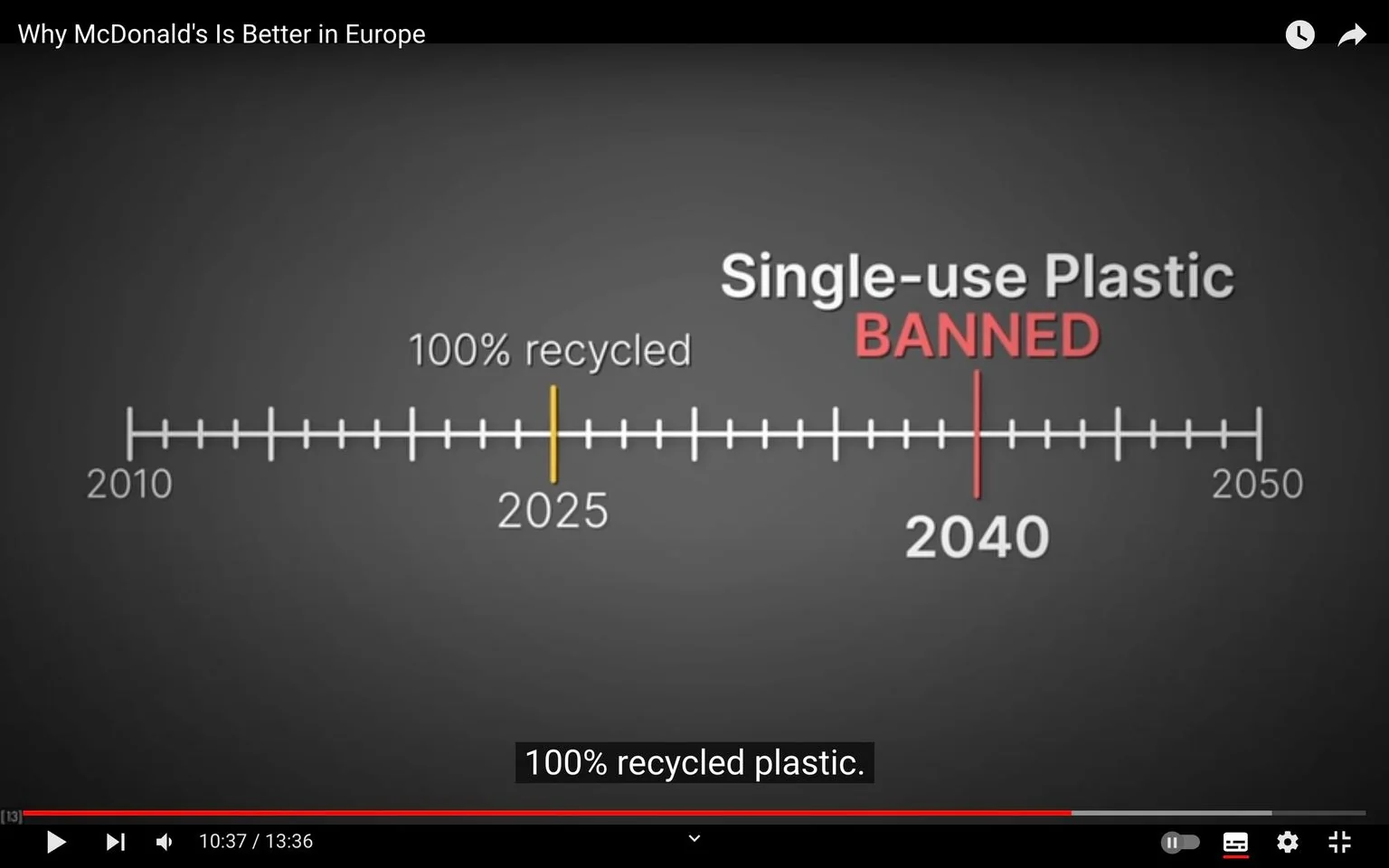 This video frame from a YouTube video titled "Why McDonald's Is Better in Europe" features a timeline graphic illustrating environmental goals related to plastic use. The timeline spans from 2010 to 2050, with two key milestones highlighted: achieving "100% recycled" plastic by 2025, and the banning of "Single-use Plastic" by 2040. The text is prominently displayed in the center against a dark gray background, with the 2025 milestone marked in yellow and the 2040 milestone in red. The frame includes subtitles that read "100% recycled plastic," reinforcing the 2025 goal. This visual is part of a broader discussion on sustainability practices and regulatory changes impacting single-use plastics in Europe, as indicated by the video’s title. The clean and straightforward design of the timeline suggests an educational presentation format.