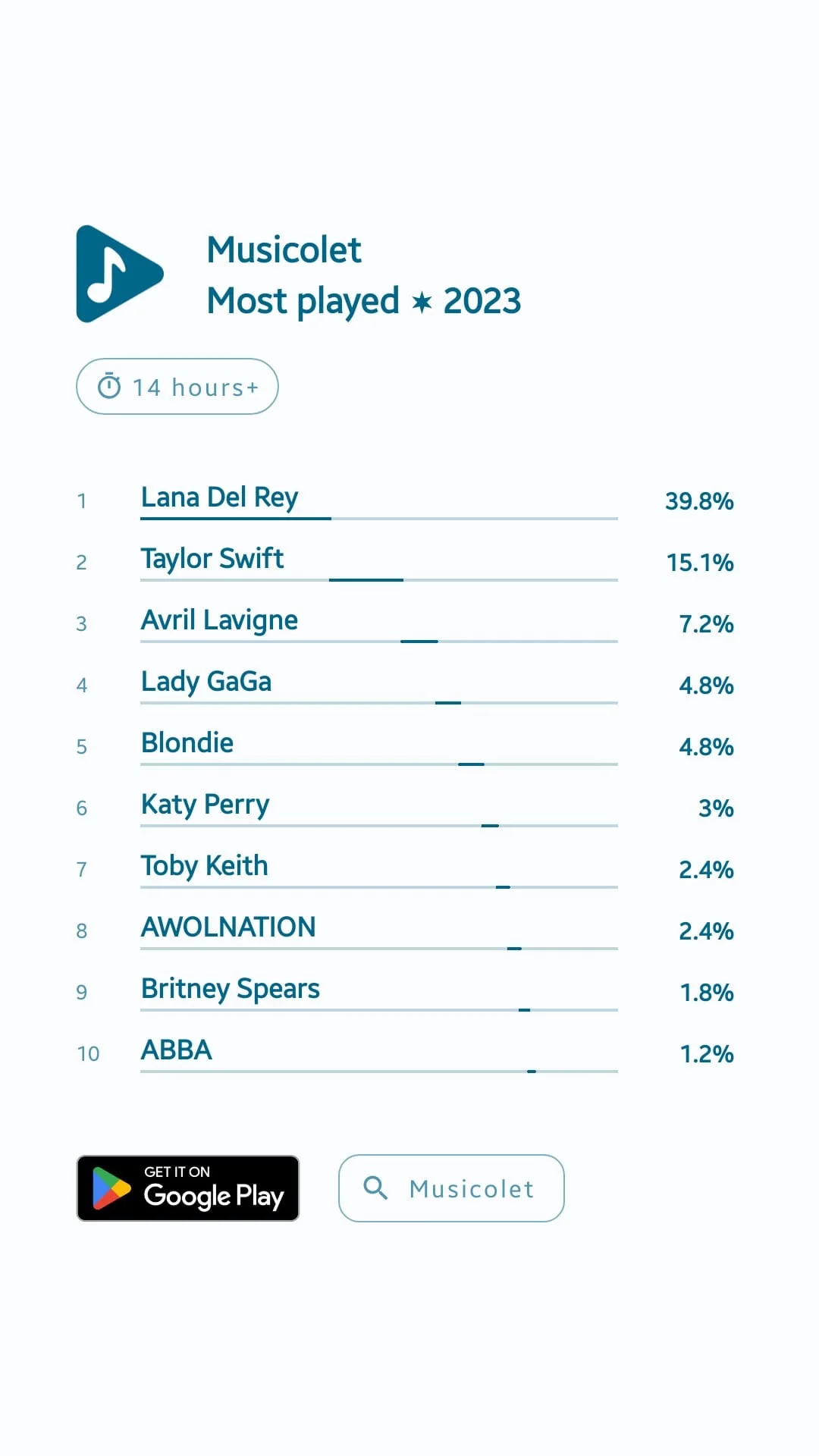 The image displays a digital chart from the Musicolet app, titled "Most played ★ 2023". It highlights the top artists based on playtime. Lana Del Rey tops the list with 39.8%, followed by Taylor Swift at 15.1%, and Avril Lavigne at 7.2%. Other artists featured include Lady GaGa, Blondie, Katy Perry, Toby Keith, AWOLNATION, Britney Spears, and ABBA. The design is clean and minimalistic, with a soothing color palette of teal and white. A prominent "Get it on Google Play" badge suggests the app's availability on Android devices. The data visualization includes bars representing the percentage of total playtime for each artist, giving users a clear view of their listening habits. The overall layout is user-friendly, catering to music enthusiasts interested in tracking their most-played artists of the year.