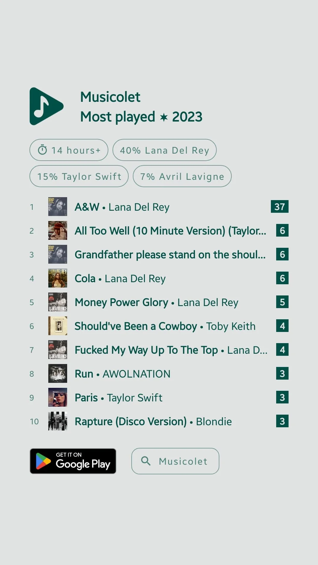 The image is a screenshot from the Musicolet app, displaying the "Most played ★ 2023" music stats. The interface features a clean, minimalist design with a light gray background. At the top, icons and text indicate over 14 hours of music played, with 40% of it being by Lana Del Rey, followed by 15% Taylor Swift and 7% Avril Lavigne. The top 10 most played songs are listed, with "A&W" by Lana Del Rey taking the first position with 37 plays. Other artists featured include Taylor Swift, Toby Keith, AWOLNATION, and Blondie. Album cover thumbnails accompany each song, providing a visual reference. A small "Get it on Google Play" button is located at the bottom, indicating where the app can be downloaded. Overall, the screenshot provides a summary of the user's music preferences and listening habits over the year.
- Title: "Most played ★ 2023"
- Site / app: "Musicolet"