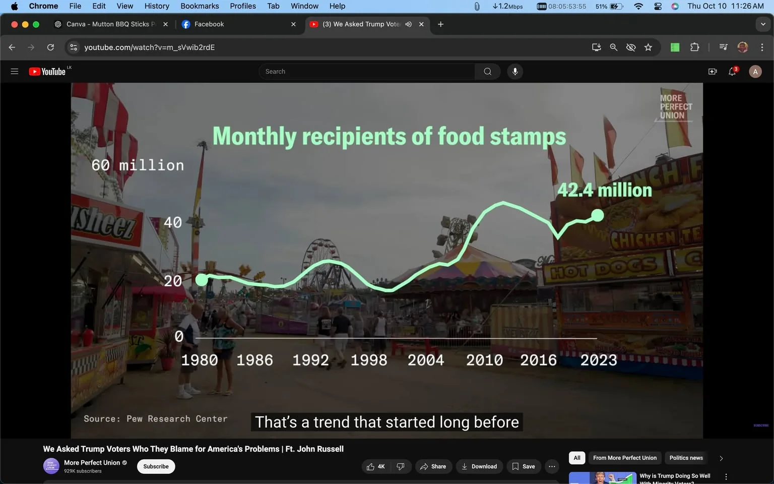 The screenshot is from a YouTube video titled "We Asked Trump Voters Who They Blame for America's Problems | Ft. John Russell" on the channel "More Perfect Union." The background features a fairground scene with stalls, flags, and a Ferris wheel, creating an atmosphere of a lively public event. In the foreground, a graph is prominently displayed, showing the trend of "Monthly recipients of food stamps" from 1980 to 2023. The graph line fluctuates, with a peak marked at 42.4 million recipients. The data source is attributed to the Pew Research Center, indicating a focus on factual economic trends.
The visual composition includes various fair stalls, such as one labeled "Chicken Tenders" and "Hot Dogs," adding to the festive theme. The lighting is bright, suggesting a daytime setting at the fair. The graph line is a key visual element, drawing attention to the historical data on food stamp recipients. This informative and analytical display is likely used to support the video's discussion on economic issues and political perspectives.
- Title: "We Asked Trump Voters Who They Blame for America's Problems | Ft. John Russell"
- Channel / profile: "More Perfect Union"
- Site / app: "YouTube"
- Captions / subtitles: "That's a trend that started long before"