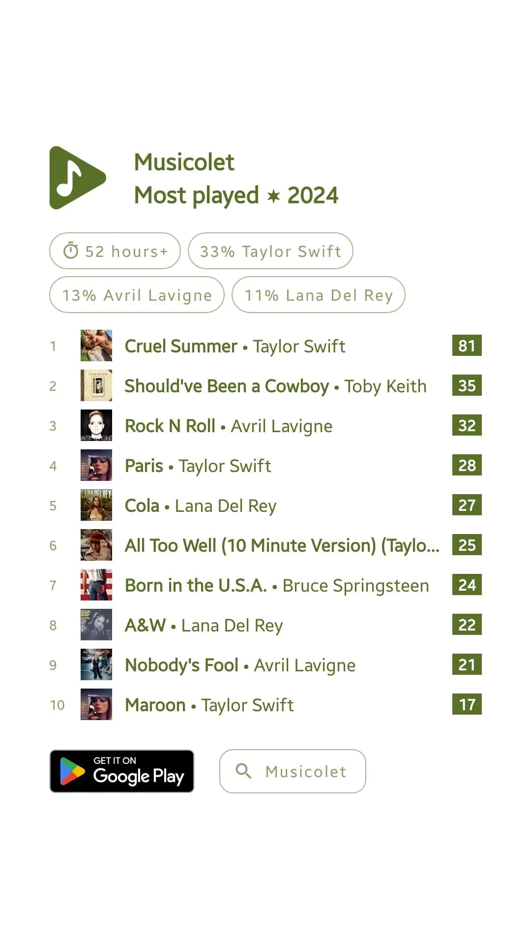 The image is a screenshot from the Musicolet app, displaying a list titled "Most played ★ 2024." The background is white, and the design is clean and minimalistic with green text and accents. The Musicolet icon, a simple music note within a green triangular play button, is positioned at the top left. Below the title, there are statistics showing total listening time and the percentage of songs played from specific artists: 52 hours+ total, with 33% from Taylor Swift, 13% from Avril Lavigne, and 11% from Lana Del Rey.

The list ranks songs by play count. The top song is "Cruel Summer" by Taylor Swift, played 81 times. Other songs include "Should've Been a Cowboy" by Toby Keith, "Rock N Roll" by Avril Lavigne, and "Paris" by Taylor Swift. The list continues with "Cola" by Lana Del Rey, "All Too Well (10 Minute Version)" by Taylor Swift, and "Born in the U.S.A." by Bruce Springsteen. The songs "A&W" by Lana Del Rey, "Nobody's Fool" by Avril Lavigne, and "Maroon" by Taylor Swift round out the top 10.

A "Get it on Google Play" button is present at the bottom, suggesting the app's availability on the Play Store. Overall, the screenshot presents a straightforward summary of the user's most-played tracks over the year. 

- Title: "Most played ★ 2024"
- Site / app: "Musicolet"