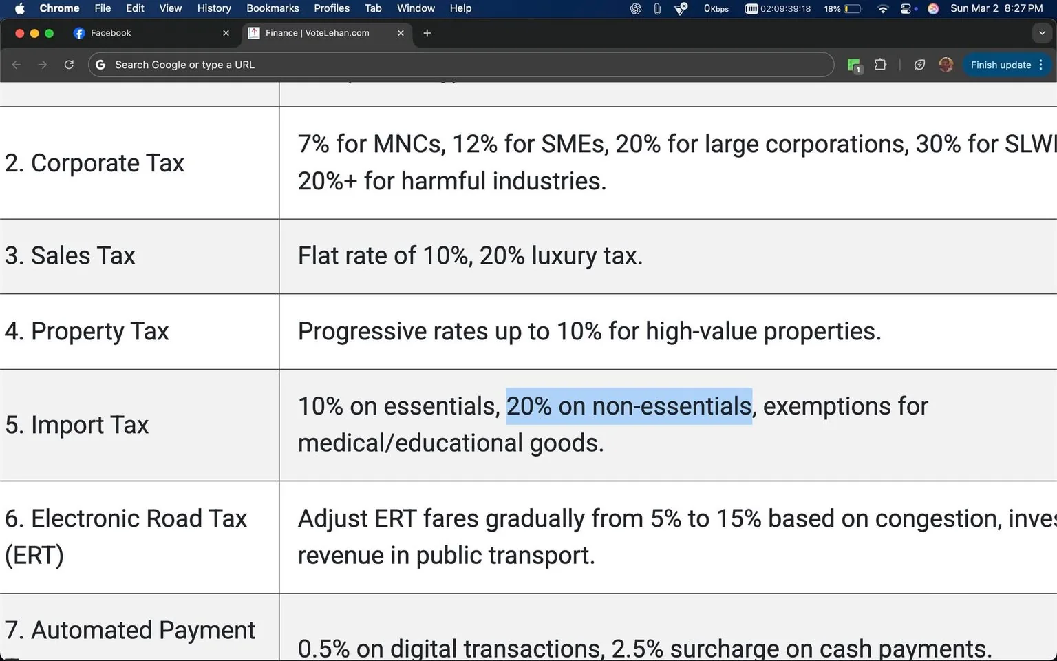 The image displays a table with various tax categories and their corresponding rates. The table is structured with rows and columns, and the text is clearly legible. 

1. **Header**: The top of the image shows a browser window with the title "Facebook" and a search bar indicating "Search Google or type a URL." The URL displayed is "VoteLehan.com."

2. **Table Content**:
   - **Row 1**: The first row is not visible, but the second row lists "Corporate Tax" with rates: "7% for MNCs, 12% for SMEs, 20% for large corporations, 30% for SLWs, 20%+ for harmful industries."
   - **Row 2**: "Sales Tax" is noted with a "Flat rate of 10%, 20% luxury tax."
   - **Row 3**: "Property Tax" mentions "Progressive rates up to 10% for high-value properties."
   - **Row 4**: "Import Tax" states "10% on essentials, 20% on non-essentials, exemptions for medical/educational goods." The text "20% on non-essentials" is highlighted in blue.
   - **Row 5**: "Electronic Road Tax (ERT)" indicates "Adjust ERT fares gradually from 5% to 15% based on congestion, invest revenue in public transport."
   - **Row 6**: "Automated Payment" mentions "0.5% on digital transactions, 2.5% surcharge on cash payments."

3. **Visual Elements**: The table has a clean layout with clear headings and bullet points. The text is in a standard font, likely sans-serif, and is black against a white background, making it easy to read.

4. **Background**: The background is a simple grey, typical of a web browser interface. There are no additional images or graphics present in the visible area.

5. **Overall Setting**: The image appears to be a screenshot of a webpage, likely related to tax policies or financial information, given the context of the table.

No people or additional objects are visible in the image. The focus remains solely on the text within the table.