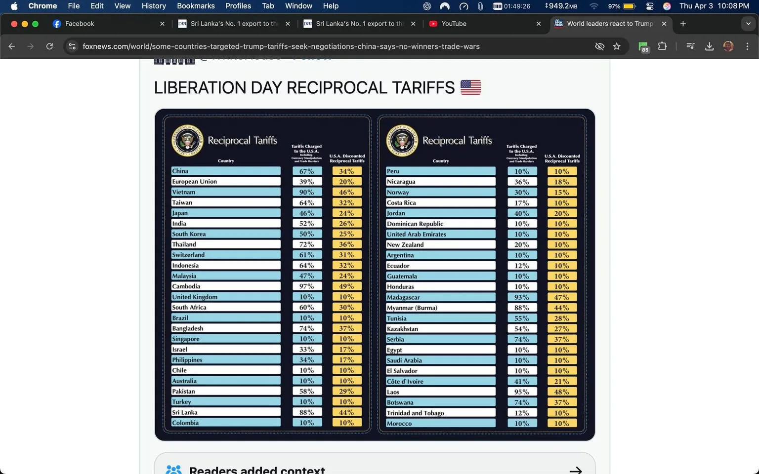 The image displays a chart titled "Liberation Day Reciprocal Tariffs," featuring two columns of data related to tariffs charged by various countries on imports to the United States and the reciprocal tariffs charged by the U.S. on exports to those countries. 

The left column lists countries such as China, the European Union, Vietnam, and Taiwan, along with their corresponding tariff percentages. For example, China has a tariff of 67%, while the European Union has a tariff of 39%. The percentages vary significantly among the countries listed, with some, like Cambodia, having a high tariff of 97%, while others, such as Peru and Nicaragua, have much lower tariffs of 10% and 34%, respectively.

The right column continues with additional countries, including Peru, Nicaragua, Norway, and Costa Rica, detailing their respective tariffs. The tariffs for these countries range from 10% to 88%, with specific percentages noted for each country.

The design of the chart includes a dark blue background with light blue text for the country names and yellow highlights for the tariff percentages. The U.S. flag is displayed at the top, indicating the context of the tariffs as they relate to U.S. trade policies.

Overall, the chart serves as a comparative overview of reciprocal tariffs between the U.S. and various countries, highlighting the differences in trade policies and economic relationships.