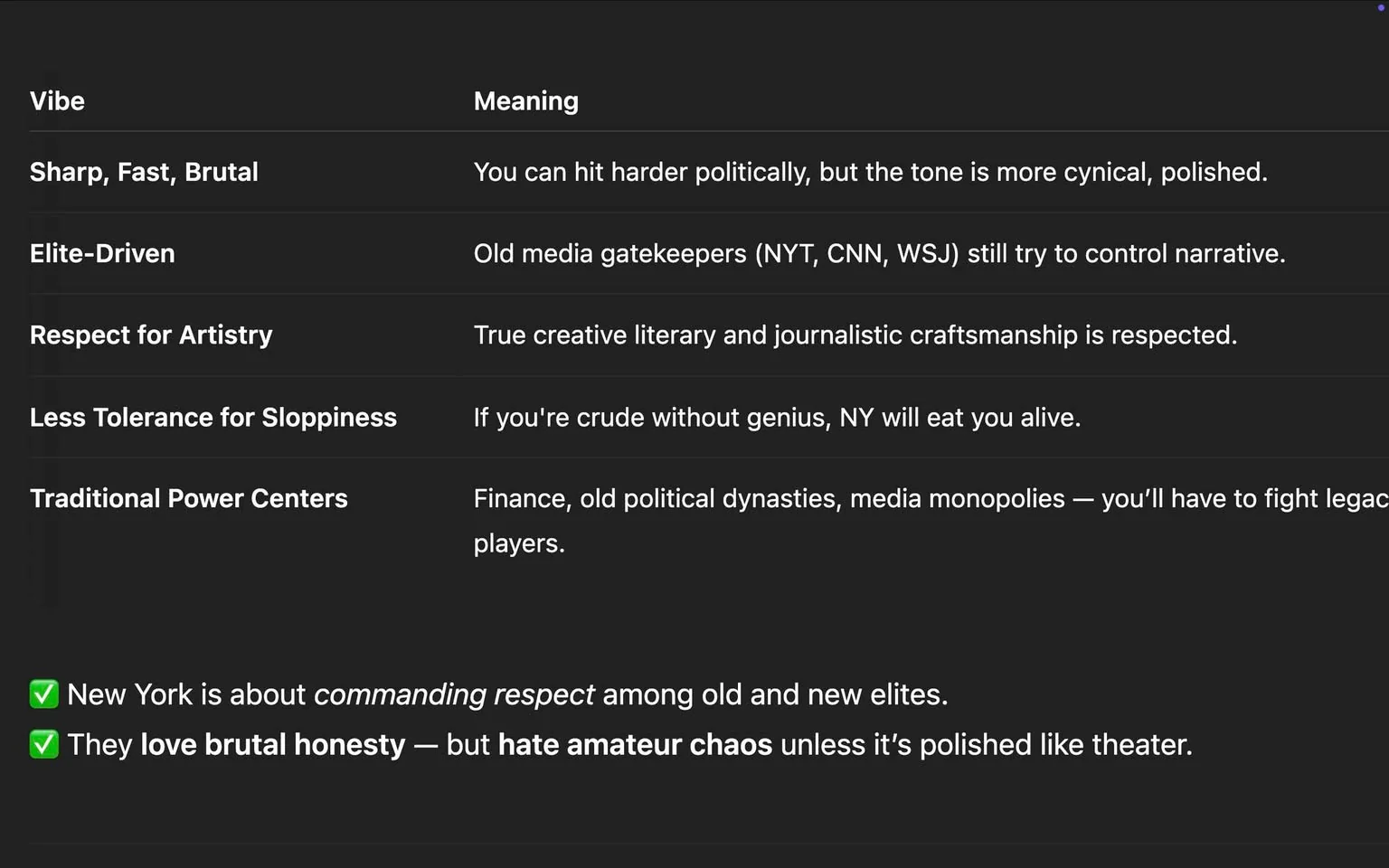The image displays a digital text layout with a dark background, likely a presentation or document format. The content is organized into two columns, with the left column titled "Vibe" and the right column titled "Meaning." 

In the left column, there are five entries, each consisting of a single phrase or term that describes a particular vibe:

1. **Sharp, Fast, Brutal**
2. **Elite-Driven**
3. **Respect for Artistry**
4. **Less Tolerance for Sloppiness**
5. **Traditional Power Centers**

Each of these terms is followed by a corresponding explanation in the right column that elaborates on the meaning of the vibe. The explanations are as follows:

1. "You can hit harder politically, but the tone is more cynical, polished."
2. "Old media gatekeepers (NYT, CNN, WSJ) still try to control narrative."
3. "True creative literary and journalistic craftsmanship is respected."
4. "If you're crude without genius, NY will eat you alive."
5. "Finance, old political dynasties, media monopolies — you’ll have to fight legacy players."

At the bottom of the image, there are two checkmarks indicating affirmations:

- "New York is about commanding respect among old and new elites."
- "They love brutal honesty — but hate amateur chaos unless it’s polished like theater."

The text is presented in a clear, sans-serif font, with a consistent size throughout. The overall layout is clean and organized, with no images, logos, or additional graphics present. The background is a solid dark color, which contrasts with the white text, making it easily readable. There are no visible people, objects, or environmental contexts in the image. The focus is solely on the textual content.