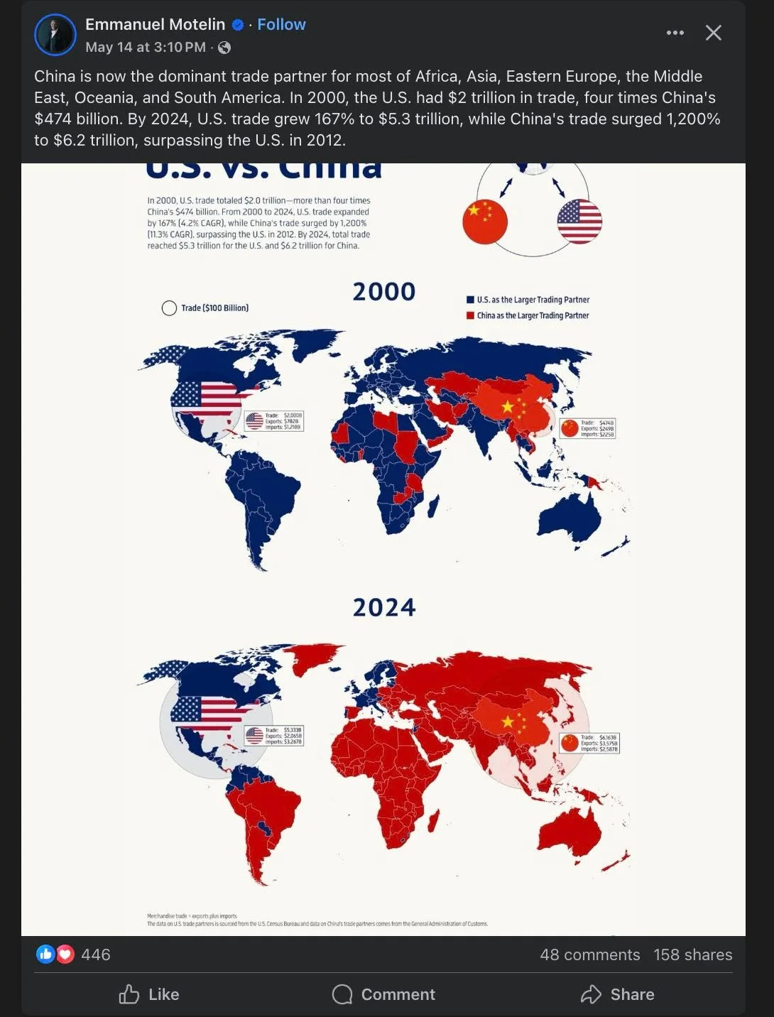 The image consists of two maps, one labeled "2000" and the other "2024," illustrating trade relationships between the U.S. and China. 

**Top Map (2000):**
- The map is predominantly in shades of blue and red.
- Countries where the U.S. is the larger trading partner are shaded in blue.
- Countries where China is the larger trading partner are shaded in red.
- Notable countries shaded in blue include the United States, Canada, and several countries in Western Europe.
- Countries shaded in red include China, most of Africa, and parts of Asia and South America.
- The text at the top reads "U.S. vs. China" in bold, with the years "2000" and "2024" prominently displayed above each respective map.
- Below the map, there is a text box that states: "In 2000, U.S. trade totaled $2 trillion—more than four times China's $474 billion. From 2000 to 2024, U.S. trade expanded by 167% to $5.3 trillion, while China's trade surged by 1,200% (11.3% CAGR), surpassing the U.S. in 2012. By 2024, total trade reached $3 trillion for the U.S. and $6.2 trillion for China."

**Bottom Map (2024):**
- The map continues the same color scheme, with blue and red indicating trade partnerships.
- The U.S. remains the larger trading partner in a few countries, including the U.S. itself and Mexico.
- China is the larger trading partner for most countries, including those in Africa, Asia, and parts of Europe.
- The text box on this map indicates trade figures: "U.S. $5.3 trillion" and "China $6.2 trillion," with additional details about imports and exports.

**Overall Design:**
- The maps are designed with clear, contrasting colors to differentiate between the U.S. and China as trading partners.
- There are no people, logos, or brands visible in the image, focusing solely on the maps and accompanying text.
- The background is plain, emphasizing the maps and the information presented.

The image serves as an informative graphic detailing the evolution of trade relationships between the U.S. and China over the specified years.