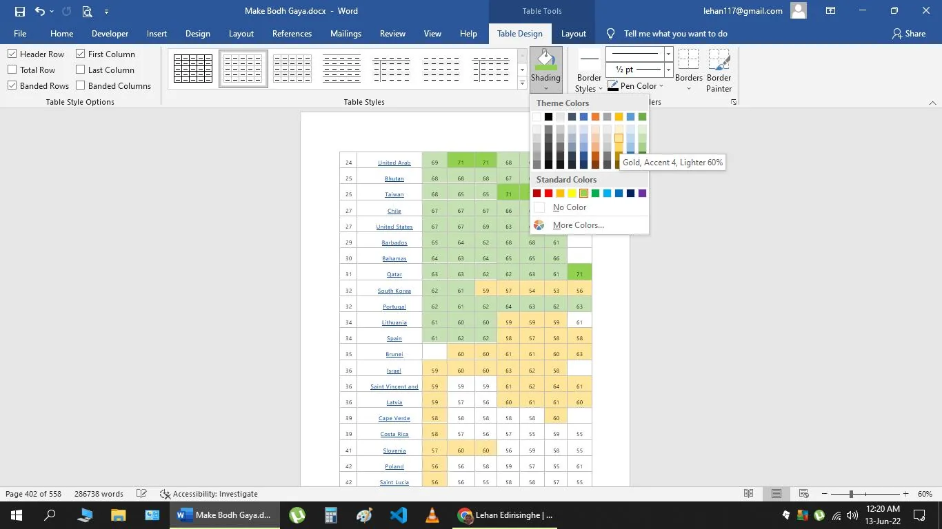 The image is a screenshot of a Microsoft Word document titled "Make Bodh Gaya.docx," visible at the top of the screen. The document appears to contain a table with multiple rows and columns, displaying various countries and numerical data. The table is color-coded with shades of green, yellow, and orange, indicating different data values. The table includes country names such as "United Arab," "Bhutan," "Taiwan," "Chile," and several others, alongside numerical values.
The Word interface is visible, showing various tabs like "File," "Home," "Developer," and "Table Design," with the latter being selected. The "Table Design" tab displays options for table styling, with a drop-down for "Shading" open, showing various color choices. The document is being viewed at 60% zoom, and the status bar at the bottom shows it is on page 402 of 558, with a word count of 28,673 words.
The email address "lehan117@gmail.com" appears at the top-right corner, indicating the user's profile logged into the application. The background is a typical Word interface in blue and gray tones, with the document taking up most of the central space.