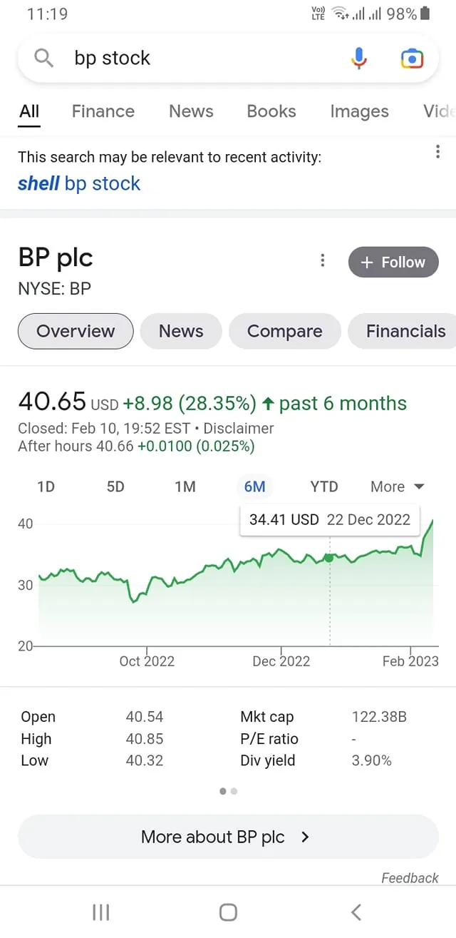 The screenshot displays a Google search result for "bp stock," focusing on the stock performance of BP plc, listed on the NYSE under the ticker BP. The stock price is shown as 40.65 USD, reflecting an increase of 8.98 USD or 28.35% over the past six months. The data indicates the stock closed on February 10 at 19:52 EST, with an after-hours price of 40.66 USD, a minor increase of 0.0100 USD or 0.025%.
The chart tracks the stock's performance over six months, showing fluctuations but generally trending upward. A specific point on December 22, 2022, marks the stock price at 34.41 USD. Additional financial metrics are included, such as the market capitalization of 122.38 billion USD and a dividend yield of 3.90%. The screenshot also displays options for viewing more details, including "Overview," "News," "Compare," and "Financials," underneath the stock information.
- Title: "BP plc Stock Information"
- Site / app: "Google"