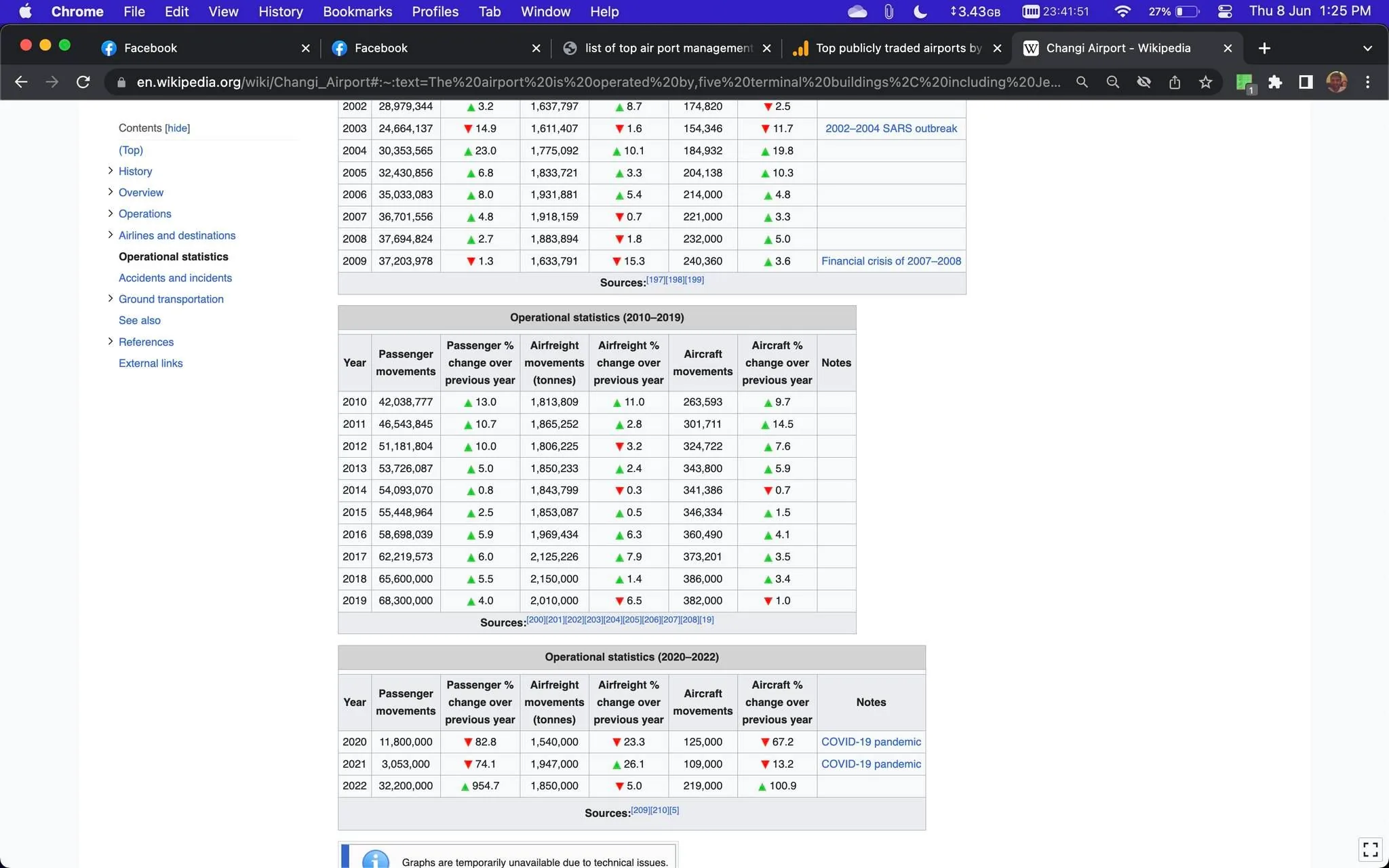 The image is a screenshot of a Wikipedia page displaying operational statistics for Changi Airport. It contains tables showing yearly data on passenger movements, airfreight movements, and aircraft movements. The tables are divided into two sections: one for the years 2010 to 2019 and another for 2020 to 2022. The data includes percentage changes over previous years and notes on significant events, such as the COVID-19 pandemic. The design is typical of a Wikipedia page, with a simple layout and blue hyperlinks. The browser interface at the top shows tabs for Facebook and Wikipedia, with a visible URL indicating the page's topic. The screenshot captures the operational impact of events like SARS and the financial crisis of 2007-2008, as well as the profound effect of the COVID-19 pandemic in more recent years. The numbers highlight significant drops in passenger movements during the pandemic. The device interface shows it is a Mac with a visible clock set at 1:25 PM on June 8.