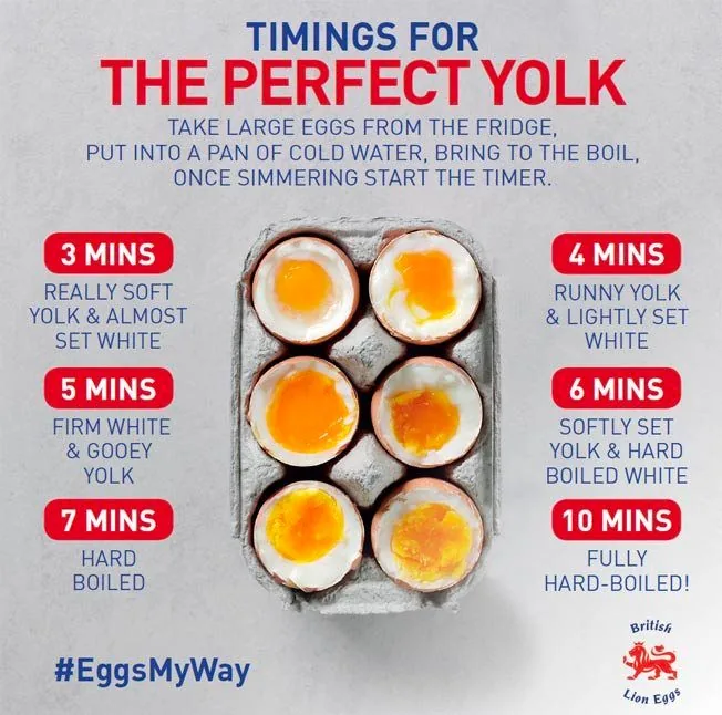 The image is an instructional guide titled "Timings for the Perfect Yolk," provided by British Lion Eggs. It outlines the cooking times needed to achieve different consistencies of boiled eggs, starting with large eggs taken from the fridge and placed in a pan of cold water. The image features six halved eggs in a carton, each displaying a different yolk and white texture based on the boiling time.
On the left side, instructions for 3, 5, and 7 minutes are listed, suggesting outcomes ranging from "really soft yolk & almost set white" to "hard boiled." On the right, the 4, 6, and 10-minute timings are described, leading to textures like "runny yolk & lightly set white" and "fully hard-boiled." The background of the image is a light grey, with bold red and blue text for emphasis. The bottom right corner shows the British Lion Eggs logo. The hashtag #EggsMyWay is included, promoting a personalized approach to cooking eggs.