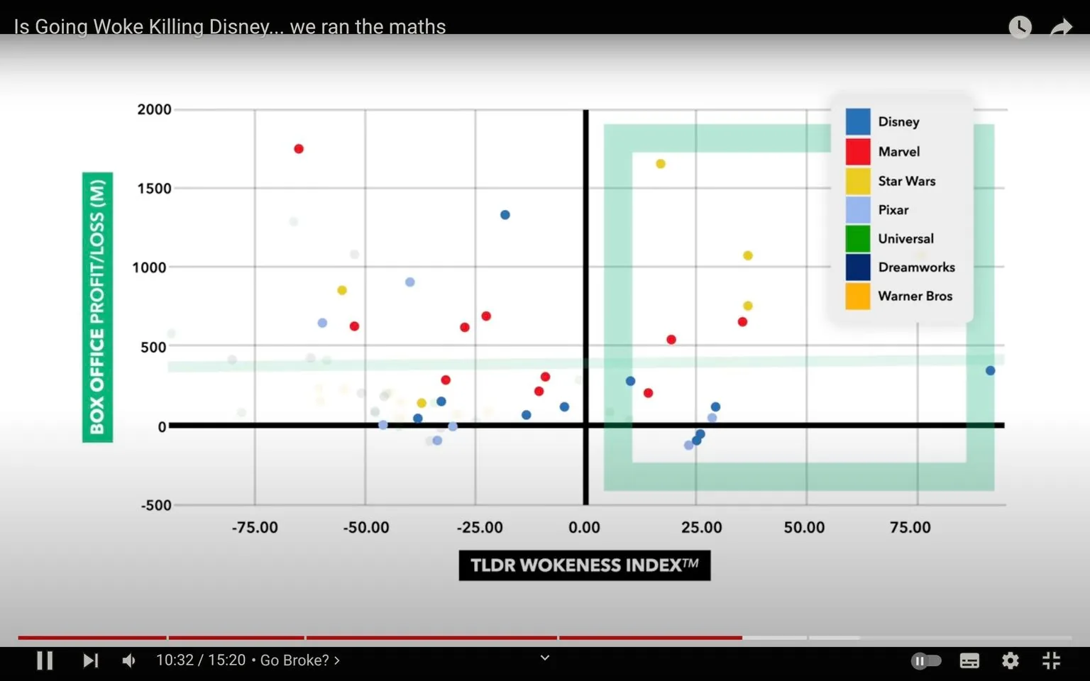 The video frame presents a data visualization graph titled "Is Going Woke Killing Disney... we ran the maths." The graph is a scatter plot with the x-axis labeled "TLDR WOKENESS INDEX" and the y-axis labeled "BOX OFFICE PROFIT/LOSS (M)." Various colored dots are scattered across the graph, representing different film studios or franchises. The color key on the right identifies Disney (blue), Marvel (red), Star Wars (yellow), Pixar (light blue), Universal (green), Dreamworks (dark blue), and Warner Bros (orange).
The graph seems to depict a relationship between a "wokeness index" and box office performance, suggesting an analysis of how perceived cultural or social messaging in films correlates with financial success. The dots are spread over quadrants, with some appearing in areas of positive profit and others in negative regions, indicating varied financial outcomes relative to their wokeness index score.
The overall scene is analytical, with a clean, minimalist design emphasizing data points and grid lines. The video timestamp shows 10:32 minutes into the content, and a subtitle at the bottom reads "Go Broke?" This suggests a critical or questioning stance on whether social messaging affects profitability.
