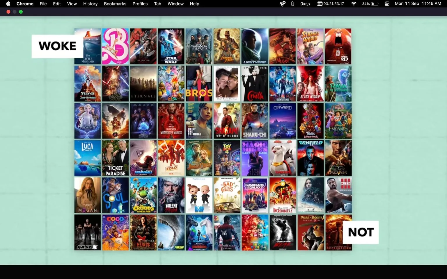 The image is a screenshot displaying a collage of movie posters arranged in a grid format. The top left section of the grid is labeled "WOKE," and includes posters for films such as "The Little Mermaid," "Barbie," "Star Wars," "Wakanda Forever," and "Elemental." These posters feature vibrant colors and iconic characters, indicating recent releases or well-known franchises. The right side of the grid is labeled "NOT" and includes posters for movies like "Puss in Boots," "Indiana Jones," and "Guardians of the Galaxy."
The background of the image is a light teal color, and the collage is displayed within a web browser window, indicated by the visible browser tabs and toolbar at the top of the image. The text "WOKE" and "NOT" is prominently displayed in bold white letters against a black background, clearly categorizing the movies into two sections. The posters are colorful and dynamic, showcasing a variety of genres and styles, from animated features to superhero blockbusters.
- Title: "WOKE | NOT"
- Site / app: "Chrome"