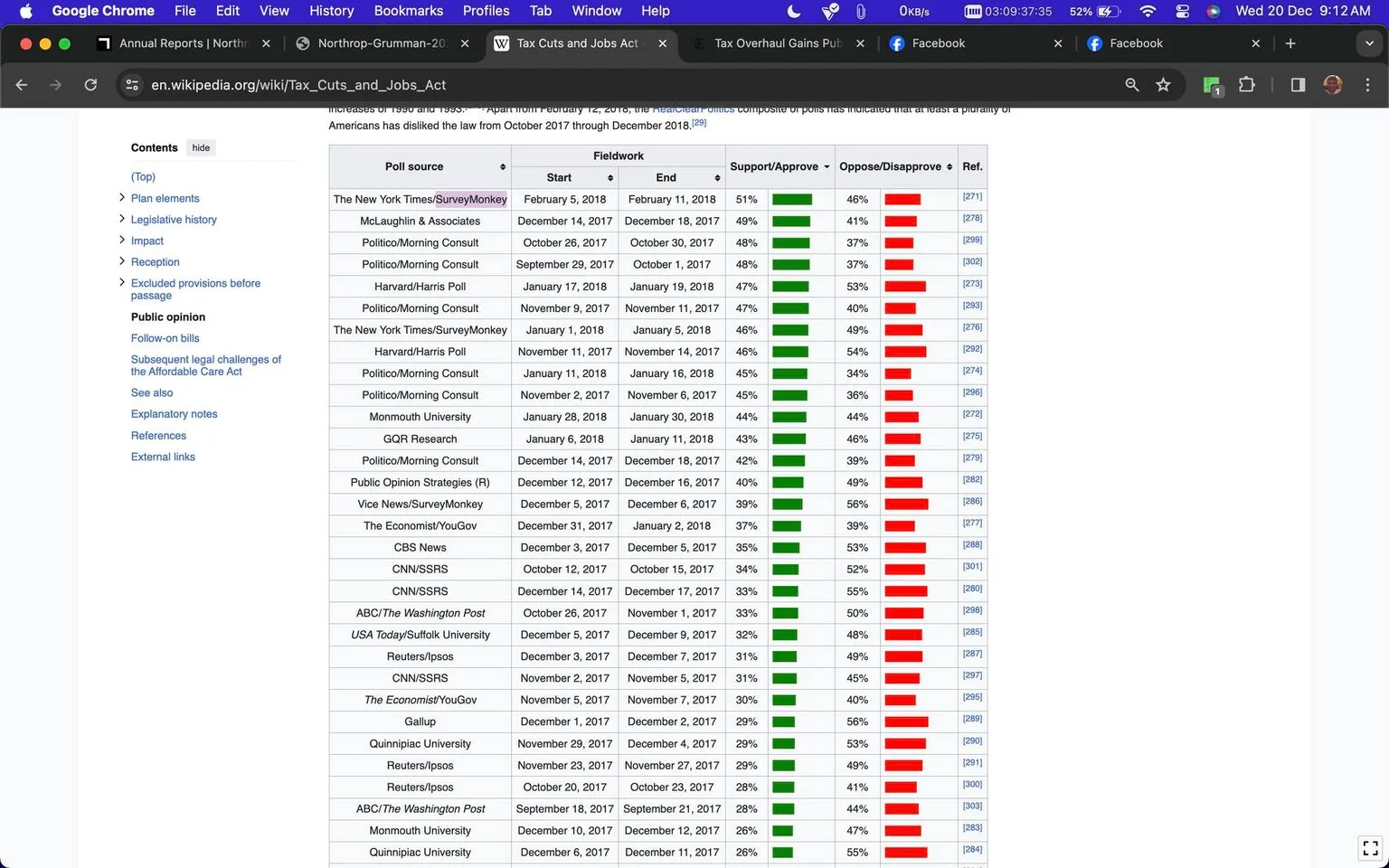The screenshot is taken from Wikipedia, specifically the page titled "Tax Cuts and Jobs Act." It features a detailed table displaying public opinion polls related to the act. The table includes columns for "Poll source," "Start," "End," "Support/Approve," "Oppose/Disapprove," and "Ref." Various polling organizations, such as The New York Times/SurveyMonkey, Politico/Morning Consult, and The Economist/YouGov, are listed along with their respective poll dates and percentages of support and opposition.
The table is organized in a clear, structured format with green bars indicating support and red bars showing opposition, visually representing how public opinion varied over time. The page layout includes a sidebar with contents related to the act, such as "Plan elements" and "Public opinion." The overall setting is informative and data-driven, typical of Wikipedia's style, providing an analytical look into public sentiment regarding the legislative act. The top of the browser window displays several open tabs, suggesting research or comparison with other sources or topics.