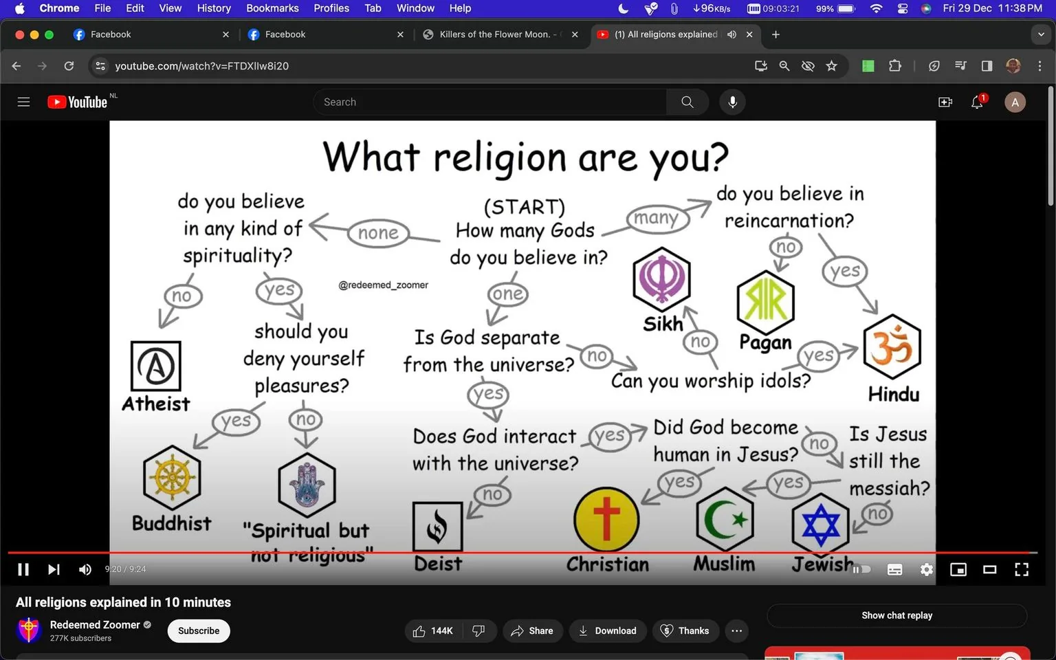 The image is a screenshot from a YouTube video titled "All religions explained in 10 minutes" on the channel "Redeemed Zoomer." It displays a flowchart titled "What religion are you?" The chart guides viewers through questions about their beliefs to suggest a corresponding religion or belief system. Key questions include "How many Gods do you believe in?", "Do you believe in reincarnation?", and "Do you believe in any kind of spirituality?" Depending on the answers, paths lead to different religions such as Atheism, Buddhism, "Spiritual but not religious," Deism, Christianity, Islam, Judaism, Sikhism, Paganism, and Hinduism. The chart uses symbols and icons to represent each religion. The overall color scheme is simple, with black text on a white background and symbols in various colors. The video is paused at 9:20 out of a 9:24 runtime, indicating it's near the end. The interface shows typical YouTube elements like the video title, channel name, and the like/dislike bar.