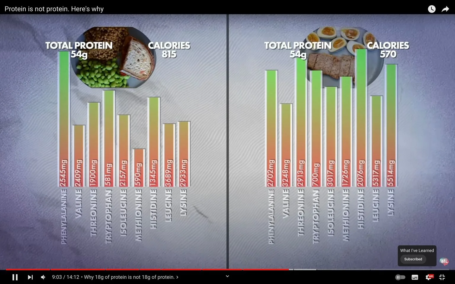 The video frame from YouTube titled "Protein is not protein. Here's why" is from the channel "What I've Learned." It presents a comparison between two different meals with the same total protein content of 54 grams, but different caloric values and amino acid profiles.
On the left side, a meal with 815 calories shows varying levels of essential amino acids like phenylalanine (2545mg) and valine (2409mg). The image includes food items like a sandwich and edamame, indicating a plant-based meal focus. The bar graph displays amounts for threonine, tryptophan, isoleucine, methionine, histidine, leucine, and lysine.
On the right side, with 570 calories, the meal features boiled eggs and crackers, suggesting an animal-based focus. The graph here highlights higher values for some amino acids, like leucine (5317mg) and lysine (5514mg), compared to the left. The contrasting colors in the bar graphs—green for higher values and red/orange for lower—emphasize the nutritional differences.
The video aims to illustrate how different sources of protein can provide distinct amino acid profiles and caloric intake, impacting overall nutrition. The setting is educational, focused on dietary information and nutrient comparison.