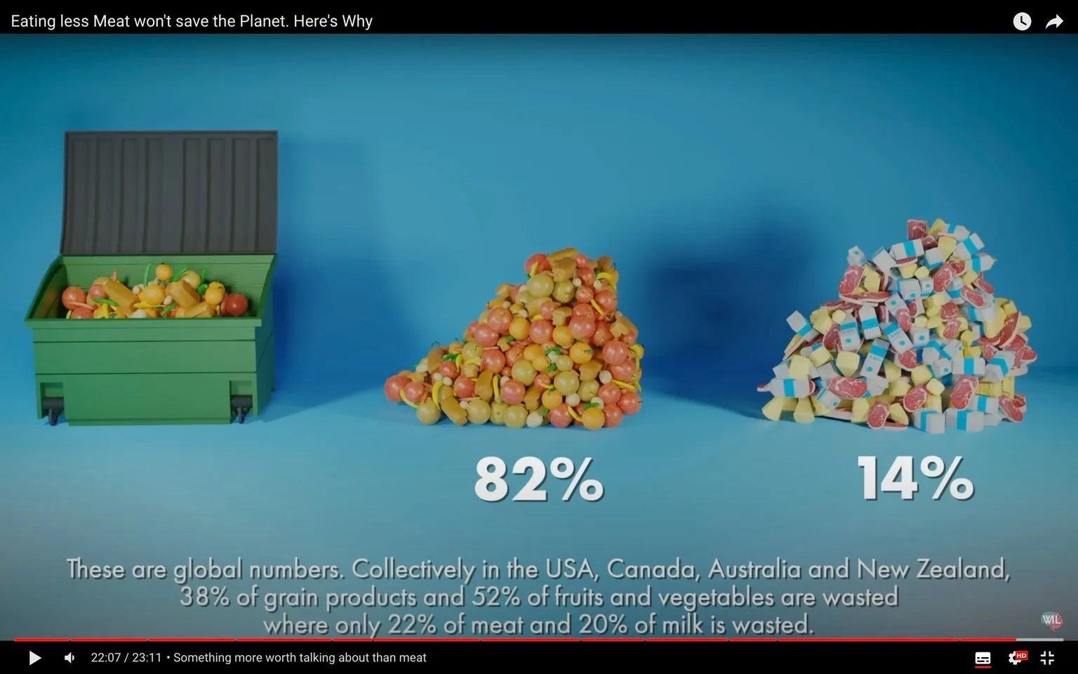 The image is a frame from a video titled "Eating less Meat won't save the Planet. Here's Why." It presents an infographic on a blue background, with a visual comparison of food waste. On the left, a green dumpster is filled with colorful plastic representations of fruits and vegetables, symbolizing the 82% waste of these items. There's a pile next to it representing this waste outside of the dumpster. On the right, a smaller pile made of plastic meat and dairy cartons represents the 14% waste of these products.
Below this visual, text elaborates on global food waste statistics, stating that in regions like the USA, Canada, Australia, and New Zealand, 38% of grain products and 52% of fruits and vegetables are wasted, compared to 22% of meat and 20% of milk. The text is intended to highlight the disparity in waste between plant-based and animal-based food products. The colors are vibrant, emphasizing the difference in volume and impact visually. The scene is designed to educate viewers on the environmental implications of food waste beyond just meat consumption.