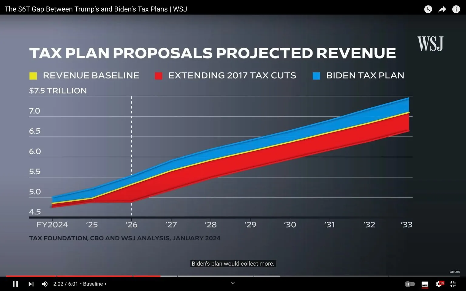 The image is a financial analysis chart from a video titled "The $6T Gap Between Trump's and Biden's Tax Plans | WSJ" on the WSJ YouTube channel. The chart visually compares projected revenues from different tax plans over a decade, from FY2024 to 2033. Three lines represent different projections: the "Revenue Baseline" in yellow, "Extending 2017 Tax Cuts" in red, and the "Biden Tax Plan" in blue. The lines diverge over time, showing different revenue outcomes, with the Biden plan projecting the highest revenue collection.
The chart background is a gradient gray, with the WSJ logo positioned at the top right corner. The y-axis represents revenue in trillions of dollars, ranging from $4.5 trillion to $7.5 trillion, and the x-axis marks the fiscal years. At the bottom, it cites the sources as the Tax Foundation, CBO, and WSJ Analysis from January 2024. The video frame includes a subtitle stating, "Biden's plan would collect more," emphasizing the graphical data.