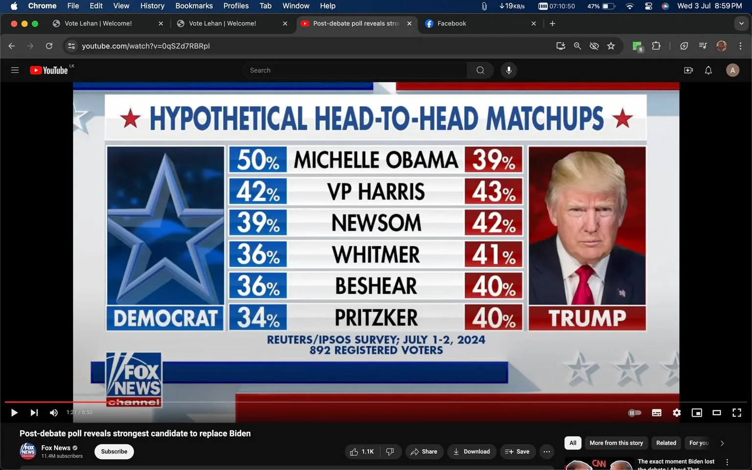 The image is a screenshot from a YouTube video titled "Post-debate poll reveals strongest candidate to replace Biden," published by Fox News. It portrays a news graphic displaying hypothetical head-to-head matchups between various Democrats and Donald Trump. On the left side, there is a large blue star emblem representing the Democratic candidates, with percentages indicating their potential vote share. The right side features a portrait of Donald Trump, with his name prominently displayed along with his respective potential vote percentages in red.
The candidates listed include Michelle Obama, VP Harris, Newsom, Whitmer, Beshear, and Pritzker, with corresponding vote percentages of 50%, 42%, 39%, 36%, 36%, and 34% for the Democrats against Trump's 39%, 43%, 42%, 41%, 40%, and 40%, respectively. The poll results are sourced from a Reuters/Ipsos survey conducted on July 1-2, 2024, with 892 registered voters participating.
The graphic is designed with a clear division between the two political sides, using color schemes of blue for Democrats and red for Trump, aligning with their traditional party colors. The overall presentation is typical of a news network’s polling graphic, providing a straightforward comparison of potential electoral outcomes. The YouTube interface is visible at the top, showing various tabs and browser details, indicating that the screenshot was captured from a video being watched on a browser.
