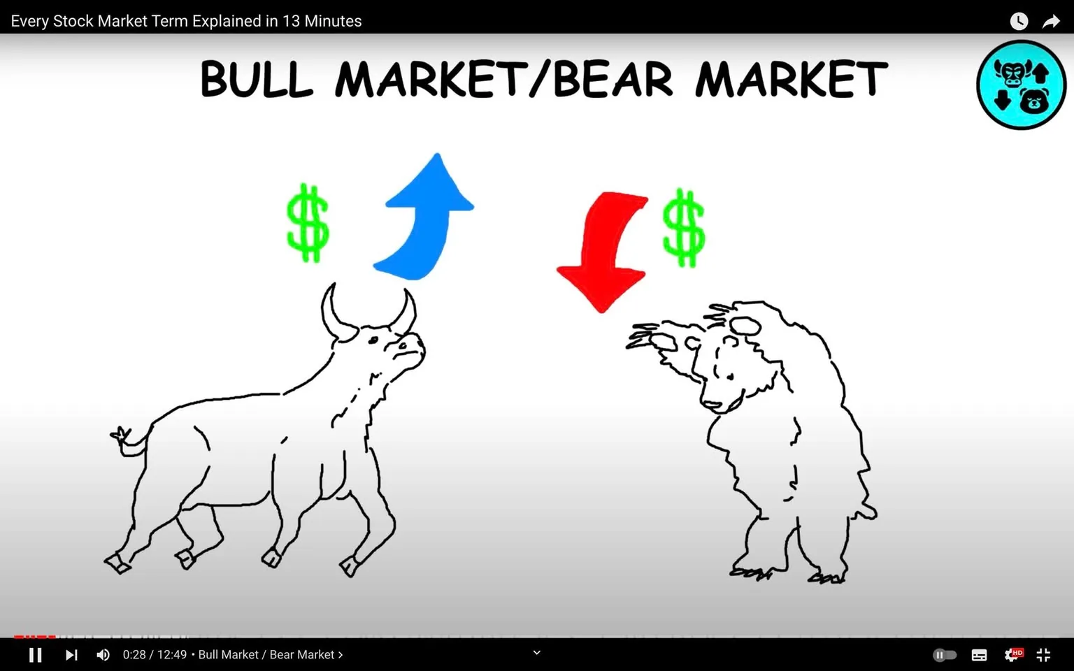 In this video frame from YouTube, the title "Every Stock Market Term Explained in 13 Minutes" is visible at the top. The illustration depicts a comparison between a bull market and a bear market in the context of stock trading. On the left side, a bull is shown with its head raised, symbolizing a bull market which is associated with rising prices. Next to the bull is a blue upward arrow and a green dollar sign, emphasizing the idea of increasing market values.
On the right, a bear is drawn with a downward gesture, representing a bear market known for declining prices. This is complemented by a red downward arrow and a green dollar sign, indicating falling market values. The style is simplistic and cartoon-like, using minimal line work to convey the message. The background is white, making the illustrations and symbols stand out clearly. There is no additional text or branding visible other than the key terms "BULL MARKET/BEAR MARKET" which are prominently displayed at the top.