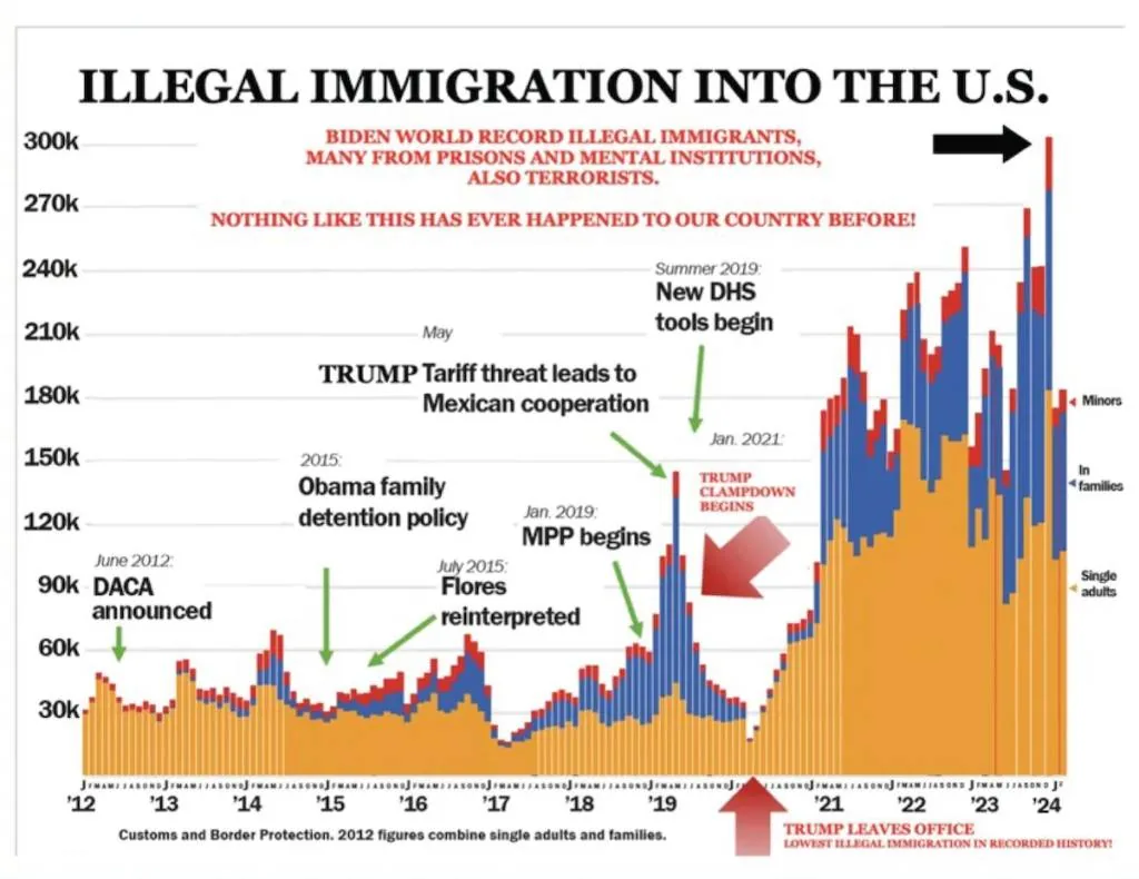 The image is a graph titled "ILLEGAL IMMIGRATION INTO THE U.S." It visually represents data on illegal immigration figures from 2012 to 2024, categorized into minors, families, and single adults. The graph uses bars in different colors to denote these categories, with orange representing single adults, blue for families, and red for minors. The y-axis shows the number of immigrants, ranging from 0 to 300k. The x-axis marks months and years, spanning from 2012 to 2024.
Several annotations highlight key events and policy changes. For instance, in June 2012, DACA was announced, and in 2015, the Obama family detention policy was introduced. The graph also notes significant events during the Trump administration, such as the tariff threat to Mexico in May, new DHS tools in summer 2019, and the "Trump clampdown" in January 2021. Additional text suggests that after Trump left office, illegal immigration reached a record low, while later text implies a world record under Biden.
The graph is visually striking, with bold annotations and a mix of colors to differentiate categories and timelines. The overall tone suggests a political perspective on immigration policies over the years.