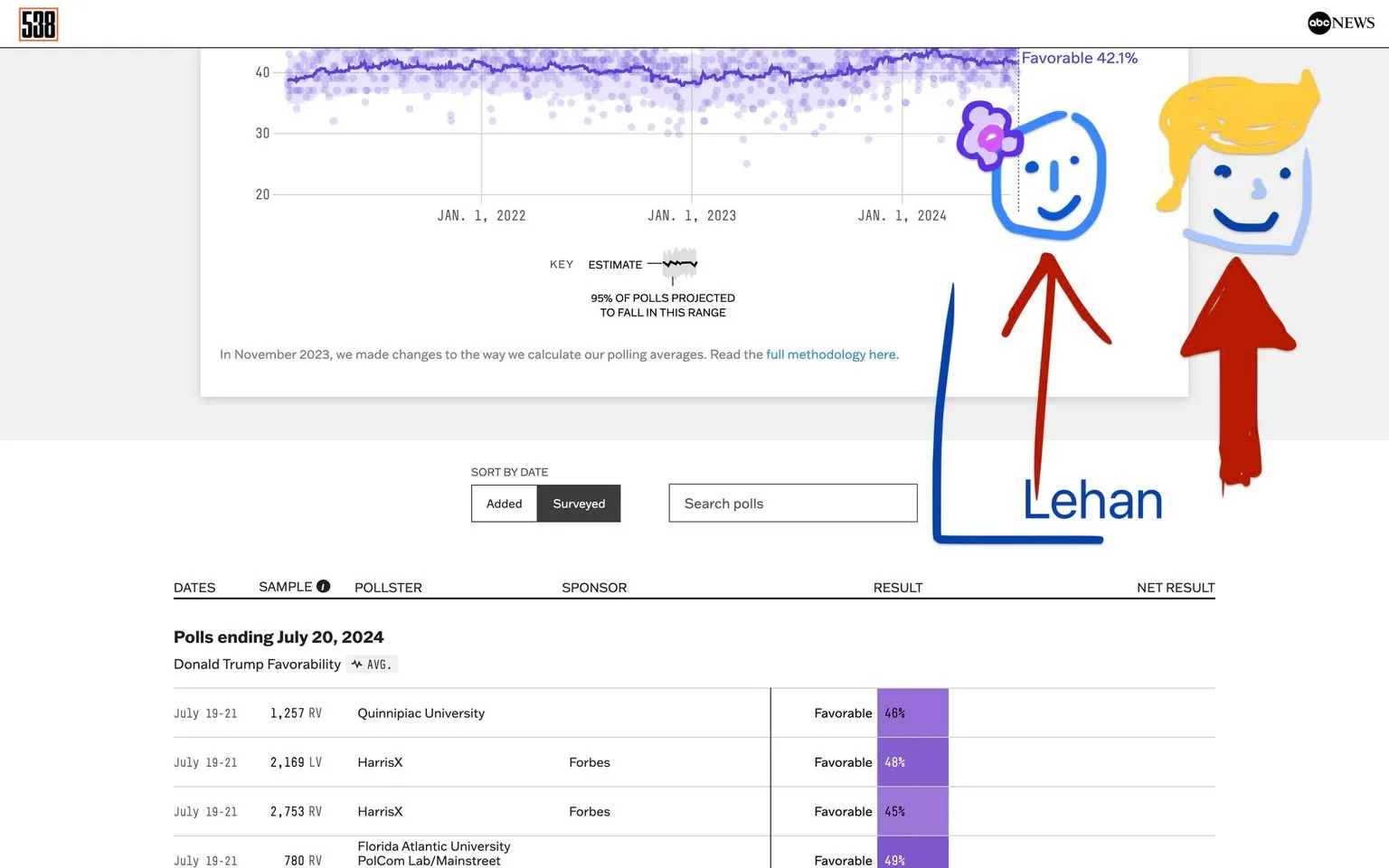 The image is a screenshot from the FiveThirtyEight website, displaying a graph and data on Donald Trump's favorability ratings. The top portion features a line graph representing poll results over time, showing a trend line and data points marked in purple. The specific favorability rating highlighted is 42.1%. Below the graph, there is a table listing various polls ending on July 20, 2024, with details like pollster names (Quinnipiac University, HarrisX, Florida Atlantic University) and favorability percentages ranging from 45% to 49%.
The screenshot includes a playful hand-drawn illustration of two stick figures with arrows pointing to the graph, labeled "Lehan." The left figure has blue hair with a flower, while the right figure has yellow hair, suggesting a lighthearted addition to the data presentation. The ABC News logo is visible in the corner, indicating the publisher.
The overall composition blends factual polling data with a whimsical drawing, creating a visually engaging presentation of political statistics.