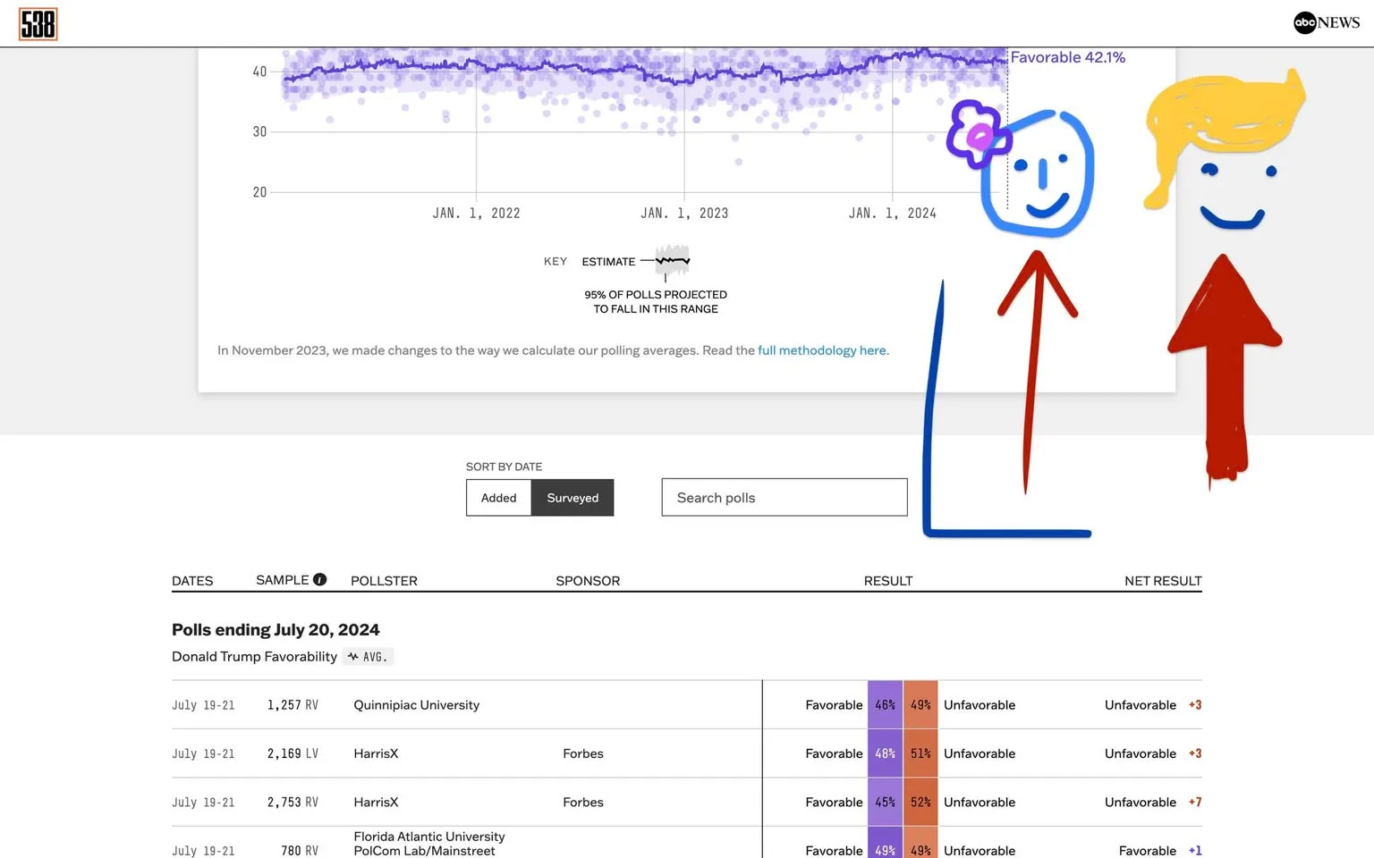 The image is a screenshot from the FiveThirtyEight website, displaying polling data related to Donald Trump’s favorability ratings. The main feature at the top is a graph showing favorability trends from January 2022 to January 2024, with a highlighted estimate at 42.1%. The graph includes numerous data points represented by purple dots and a solid line indicating the average trend.
Below the graph, there's a table listing specific poll results from different dates and pollsters, including Quinnipiac University and Forbes. Each line of the table shows details such as the sample size, pollster, result, and net result, with values for favorable and unfavorable percentages.
Overlaying the screenshot are illustrative drawings of two smiling figures with arrows pointing upward, suggesting a positive or increasing trend. One figure is adorned with a flower, while the other has distinct yellow hair. The background is predominantly white, with clear branding from ABC News visible in the corner, indicating collaboration or sponsorship.
Overall, the image presents a combination of analytical data with playful, illustrative interpretations, aiming to convey trends in political polling in a visually engaging manner.
- Title: "Polls ending July 20, 2024"
- Site / app: "FiveThirtyEight"