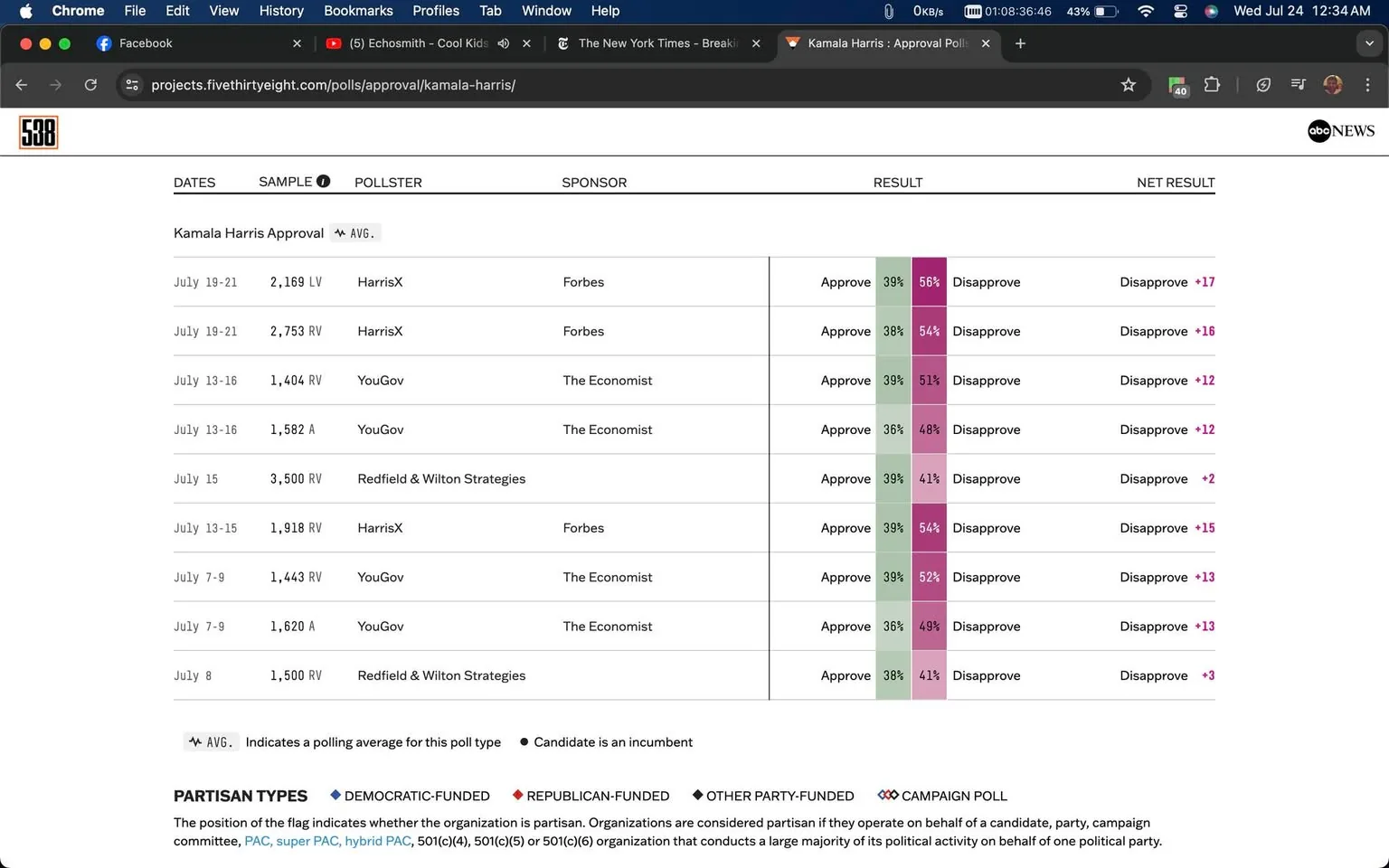 The screenshot captures a webpage from FiveThirtyEight, displaying approval poll results for Kamala Harris. The page is structured like a data table with columns labeled: "DATES," "SAMPLE," "POLLSTER," "SPONSOR," "RESULT," and "NET RESULT." Each row represents a different poll conducted over various dates in July. The results show percentages of approval and disapproval, with a notable net result column indicating the difference between the two.
The left side of the table features poll details such as sample size and organizations like HarrisX, YouGov, and Redfield & Wilton Strategies. Sponsors like Forbes and The Economist are also listed. Approval percentages hover around the high 30s, while disapproval typically exceeds 50%, resulting in a net disapproval.
The page header includes the FiveThirtyEight logo, and ABC News as the publisher is noted in the corner, reflecting the collaboration. This data is likely intended for those interested in political trends and public opinion, providing a clear visualization of Kamala Harris's current approval status among different polling organizations.