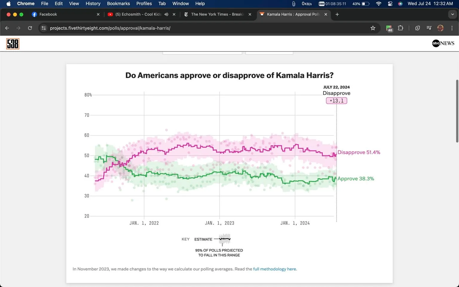 The image is a screenshot from the website projects.fivethirtyeight.com, displaying a polling graph about the approval ratings of Kamala Harris. The graph tracks public opinion from January 2022 to July 22, 2024. Two lines represent the percentage of people who approve and disapprove of Harris. The disapprove line is shown in pink, while the approve line is in green. As of July 22, 2024, the disapproval rating is at 51.4% and the approval rating is at 38.3%, indicating a higher disapproval by 13.1%.
The graph features two shaded areas around the lines, suggesting the 95% confidence intervals. The background is white with grid lines to indicate percentage levels on the Y-axis and dates on the X-axis. The top of the page features the 538 logo and the abc NEWS logo, with a navigation bar visible at the top showing browser tabs for Facebook, YouTube, and The New York Times. The page mentions changes made in November 2023 to the calculation methodology for polling averages and provides a link to read the full methodology.