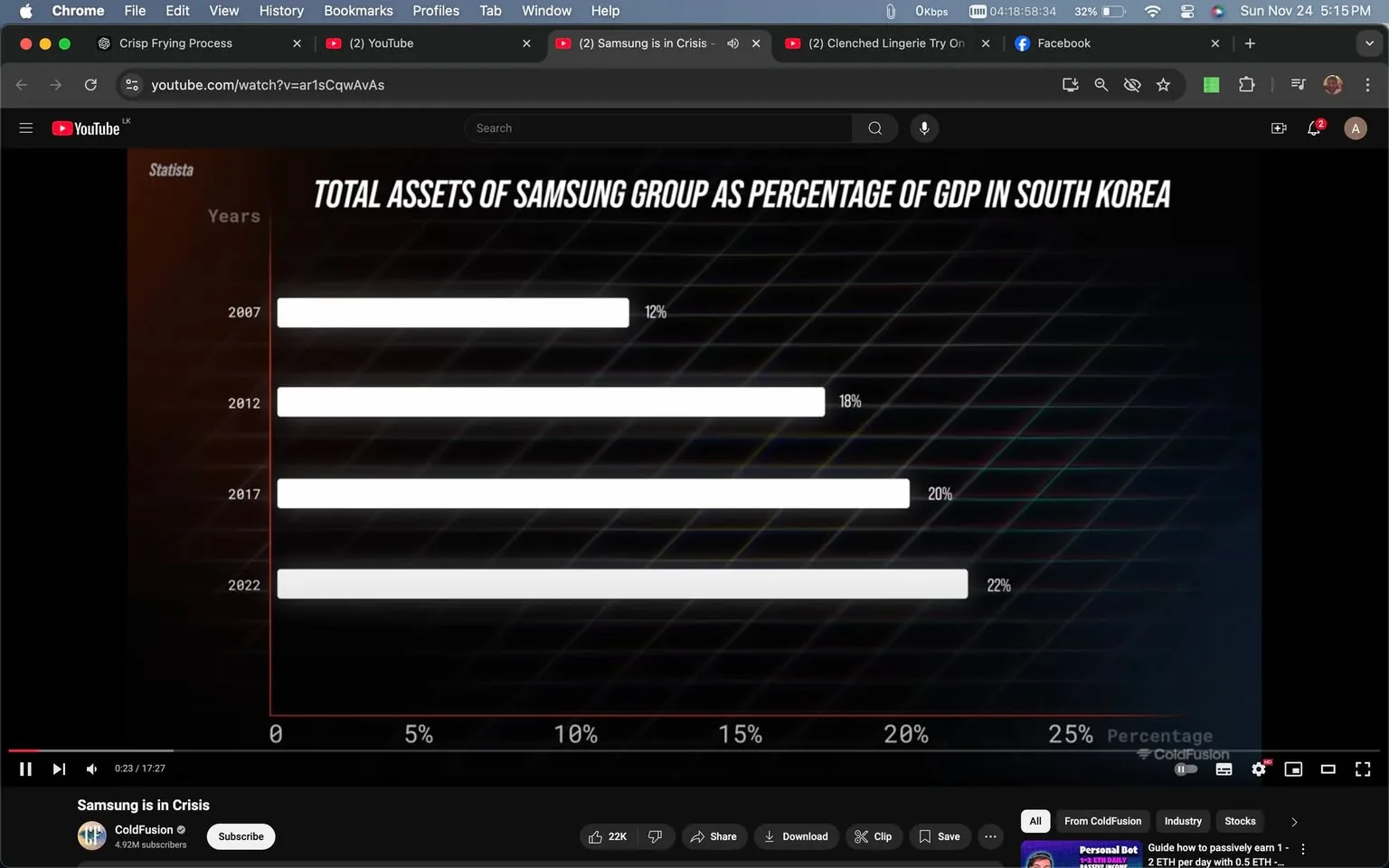 The image is a screenshot from a YouTube video titled "Samsung is in Crisis," uploaded by the channel ColdFusion. It features a bar graph illustrating the total assets of the Samsung Group as a percentage of South Korea's GDP over various years. The graph displays data for four years: 2007, 2012, 2017, and 2022, with the corresponding percentages of 12%, 18%, 20%, and 22%. The bars are horizontally aligned against a dark, grid-like background with a gradient of dark colors, enhancing the visual contrast of the white bars and text. The title of the graph is prominently placed at the top, emphasizing the relationship between Samsung's assets and the national economy. The entire visual is designed to communicate a clear trend of increasing economic influence by Samsung over time. The YouTube interface is partially visible, with options to like, share, download, and save the video, and showing engagement metrics such as the number of likes and views.