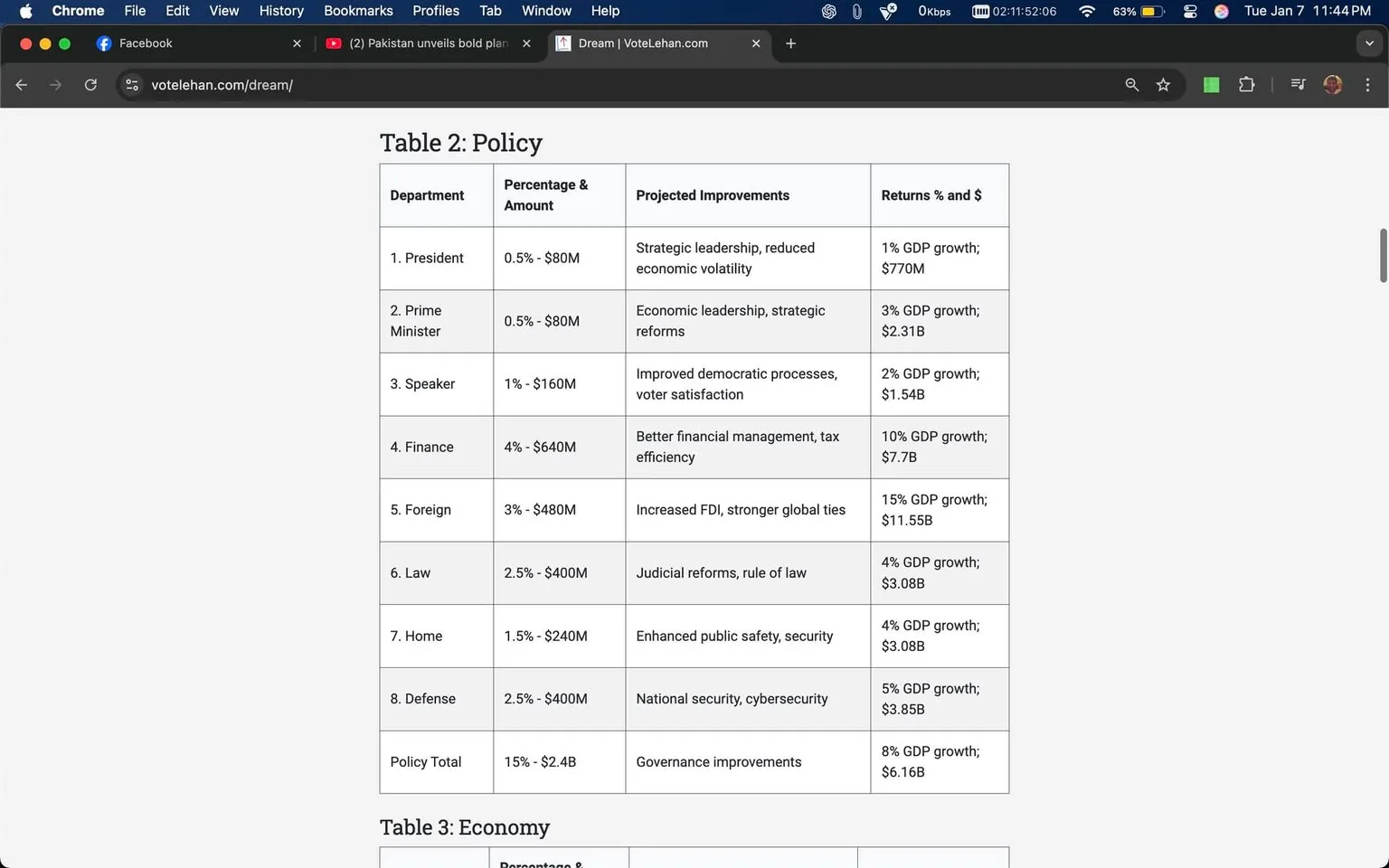 The image features a table titled "Table 2: Policy," which outlines various departments along with their respective budget percentages and amounts. Each row details a department, such as the President, Prime Minister, and Finance, along with projected improvements and expected returns in GDP growth and monetary value. For instance, the Finance department has a budget of 4% amounting to $640 million, with projected improvements in financial management and a 10% GDP growth return of $7.7 billion. The total policy budget is noted as 15% with a total amount of $2.4 billion, projecting an overall governance improvement with an 8% GDP growth return of $6.16 billion. The surrounding text includes various personal reflections and comments, but they do not relate directly to the table's content.