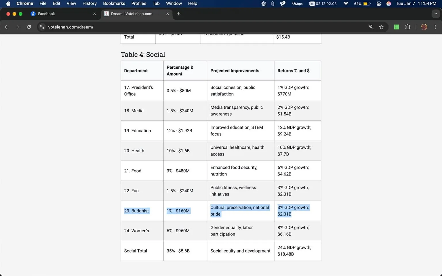 The image features a table titled "Table 4: Social," which outlines various departments along with their respective percentages and amounts of funding, projected improvements, and expected returns in GDP growth. The departments listed include the President's Office, Media, Education, Health, Food, Fun, and Buddhist, among others. Each entry specifies a percentage of total funding and a monetary amount, along with a brief description of the projected improvements and the anticipated GDP growth associated with each department. For instance, the Buddhist department is allocated 1% of the total budget, amounting to $160 million, with a focus on cultural preservation and national pride, projecting a 3% GDP growth. The overall social total indicates a combined funding of 35% amounting to $5.6 billion, with an expected 24% GDP growth. The surrounding text includes various personal reflections and comments, but they do not directly relate to the table's content.