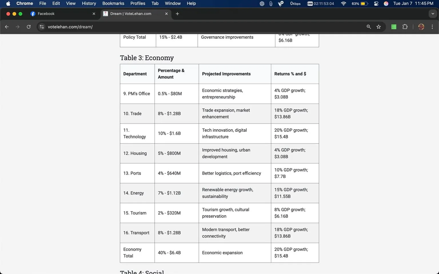 The image features a table labeled "Table 3: Economy," which outlines various departments along with their respective percentages and amounts of funding. Each row details projected improvements and expected returns in terms of GDP growth and monetary value. Departments listed include the PM's Office, Trade, Technology, Housing, Ports, Energy, Tourism, and Transport, with corresponding financial figures ranging from $80 million to $1.6 billion. The total funding for the economy is noted as $6.4 billion, with a projected overall GDP growth of 20%. The surrounding posts reflect a variety of personal thoughts and comments, but they do not relate directly to the content of the table.