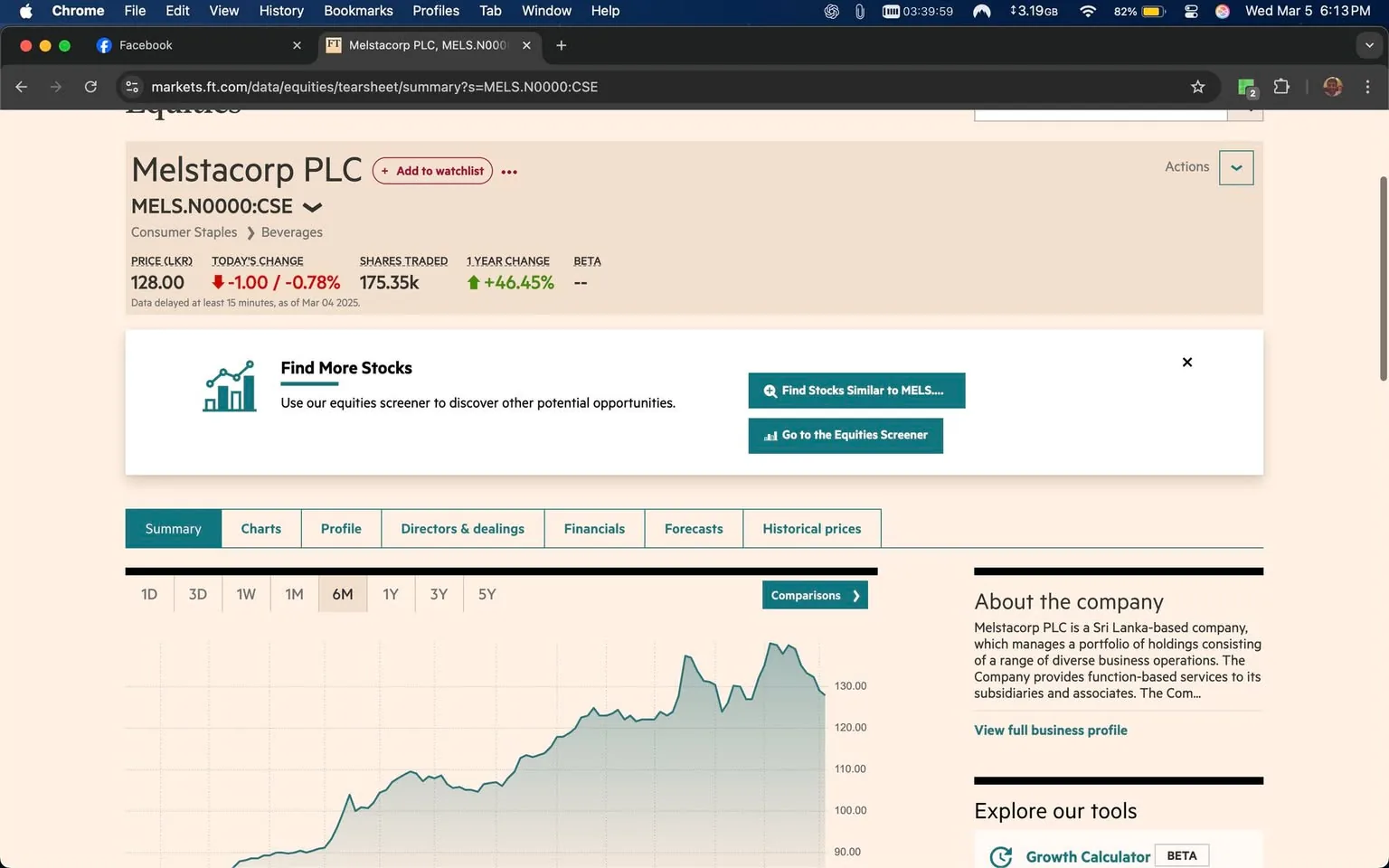 The image displays a webpage from a financial market site, specifically focused on Melstacorp PLC, identified by the ticker symbol "MELS.N0000:CSE." The page is primarily light beige in color, with various sections clearly delineated.

At the top, there is a header that includes the company name "Melstacorp PLC" prominently displayed. Below this, the ticker symbol "MELS.N0000:CSE" is shown. The current stock price is listed as "128.00" with a change of "-1.00" indicating a decrease of "0.78%." The number of shares traded is noted as "175.35k," and the one-year change in stock price is indicated as "46.45%," suggesting a significant increase over the past year. The "Beta" value is marked as "--," indicating that this information is not available or not applicable.

There are buttons for actions such as "Add to watchlist" and links to find more stocks, including "Find Stocks Similar to MELS..." and "Go to the Equities Screener." 

Below the stock information, there is a graph representing stock performance over time, with a focus on a six-month period. The graph shows fluctuations in stock price, peaking above "130.00" and dipping below "120.00."

Further down the page, there is a section titled "About the company," which provides a brief description of Melstacorp PLC as a Sri Lanka-based company managing a diverse portfolio of business operations. The text invites users to "View full business profile."

Additional sections are labeled "Summary," "Charts," "Profile," "Directors & dealings," "Financials," "Forecasts," and "Historical prices," indicating various categories of information available on the site.

The browser tab at the top indicates that the page is open in Google Chrome, and there are additional tabs visible, including one for Facebook. The time displayed in the top right corner shows "6:13 PM" on "Wed Mar 5," and the battery status is at "82%." The image does not contain any people, clothing, or other objects, focusing solely on the digital content of the webpage.