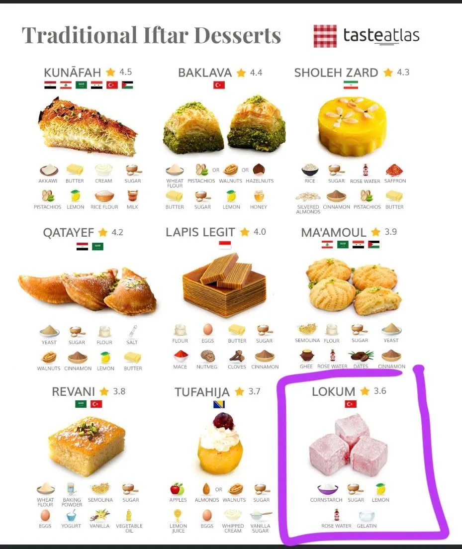 The image displays a chart titled "Traditional Iftar Desserts," prominently featured at the top in a bold, serif font. Below the title, there is a logo for "tasteatlas," which appears in a red and white checked design, indicating a brand or organization associated with food.

The chart is organized into a grid format, showcasing various traditional desserts associated with Iftar, each accompanied by a star rating. The desserts listed include:

1. **Kunāfah** - Rated 4.5, with flags of Egypt, Syria, and Turkey. It is visually represented as a golden, crispy pastry topped with nuts.
2. **Baklava** - Rated 4.4, showing layers of pastry filled with nuts and topped with green pistachios, with a Turkish flag.
3. **Sholeh Zard** - Rated 4.3, depicted as a yellow, round dessert garnished with almonds, with an Iranian flag.
4. **Qatayef** - Rated 4.2, illustrated as crescent-shaped pastries filled with nuts, with a Saudi Arabian flag.
5. **Lapis Legit** - Rated 4.0, shown as layered brown cakes, with an Indonesian flag.
6. **Ma'amoul** - Rated 3.9, represented as small, round cookies with intricate designs, with flags of Palestine and Syria.
7. **Revani** - Rated 3.8, depicted as a square, moist cake, with a Turkish flag.
8. **Tufahija** - Rated 3.7, illustrated as a dessert in a glass topped with cream and a cherry, with a Bosnian flag.
9. **Lokum** - Rated 3.6, highlighted in a purple box. It is shown as pink, cube-shaped confections dusted with powdered sugar, with a Turkish flag. The ingredients listed include cornstarch, sugar, lemon, rose water, and gelatin.

Each dessert has a corresponding list of ingredients depicted with small icons, such as flour, sugar, nuts, and fruits, providing a visual representation of what each dessert contains. The overall color scheme of the chart is light and pastel, with a clean layout that emphasizes the desserts.

No people are present in the image, and there are no additional environmental contexts or settings depicted. The focus remains solely on the desserts and their descriptions.