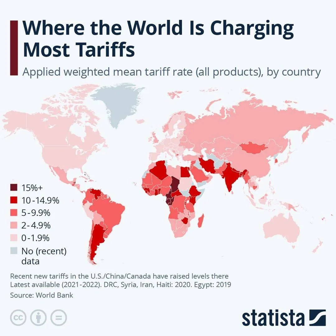 The image is a world map illustrating the applied weighted mean tariff rates by country. The title at the top reads, "Where the World Is Charging Most Tariffs," with a subtitle indicating that it represents the tariff rates for all products, sourced from the World Bank.

The map uses a color gradient to represent different tariff rate categories:

- Countries with tariffs of 15% or more are shaded in dark red.
- Countries with tariffs between 10% and 14.9% are in a lighter red.
- Those with tariffs from 5% to 9.9% are shown in pink.
- Countries with tariffs from 2% to 4.9% are in a pale pink.
- Countries with tariffs from 0% to 1.9% are in a very light pink.
- Areas with no recent data are marked in gray.

The map shows a significant concentration of dark red in parts of Africa, particularly in Central Africa, and some regions in South America. The Middle East also has several countries shaded in darker colors. In contrast, many countries in Europe, North America, and parts of Asia are shown in lighter shades, indicating lower tariff rates.

At the bottom of the map, there is a note mentioning recent tariff changes in the U.S., China, and Canada, and it specifies the latest available data years for certain countries, such as the Democratic Republic of the Congo, Syria, Iran, Haiti, and Egypt.

The source of the data is credited to the World Bank, and the logo of Statista is visible in the bottom right corner. The overall design is clean and informative, focusing solely on the representation of tariff rates globally without any additional imagery or distractions.