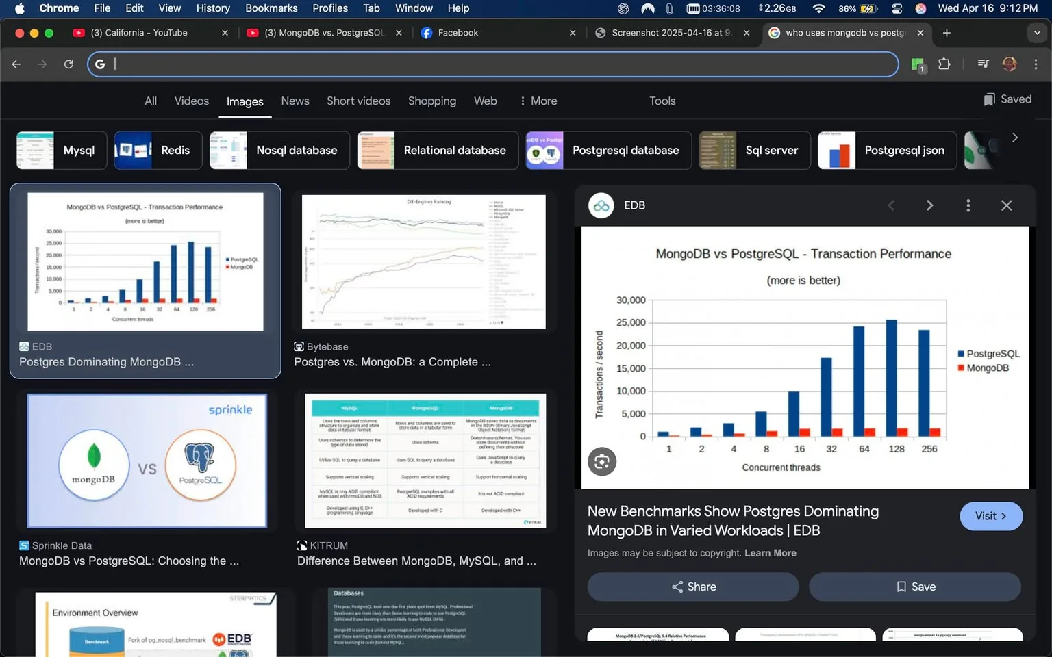 The image displays a screenshot of a web browser with a focus on a search for images related to "MongoDB vs. PostgreSQL." The browser interface is dark-themed, indicating it may be in a night mode setting. 

In the center of the image, there is a prominent chart titled "MongoDB vs PostgreSQL - Transaction Performance." The chart features two sets of vertical bars representing performance metrics for both databases. The y-axis is labeled with "Transactions / second," while the x-axis is labeled with "Concurrent threads," showing values ranging from 1 to 256. The bars for PostgreSQL are depicted in blue, while those for MongoDB are shown in red. The chart indicates that PostgreSQL outperforms MongoDB as the number of concurrent threads increases, with PostgreSQL reaching peak values around 30,000 transactions per second.

Surrounding the main chart are several other thumbnails of images related to database comparisons. These include graphs, infographics, and presentations, with various logos and branding visible. One thumbnail features the logo of EDB, which is associated with PostgreSQL. Another thumbnail shows a comparison chart with the logos of MongoDB and PostgreSQL side by side.

The browser tabs at the top indicate that the user has multiple pages open, including YouTube and Facebook, suggesting a casual browsing context. The visible time on the browser indicates it is 3:36 AM, and the date is noted as Wednesday, April 16. 

Overall, the image captures a moment of research or comparison regarding database performance, specifically between MongoDB and PostgreSQL, with a focus on transaction performance metrics.
