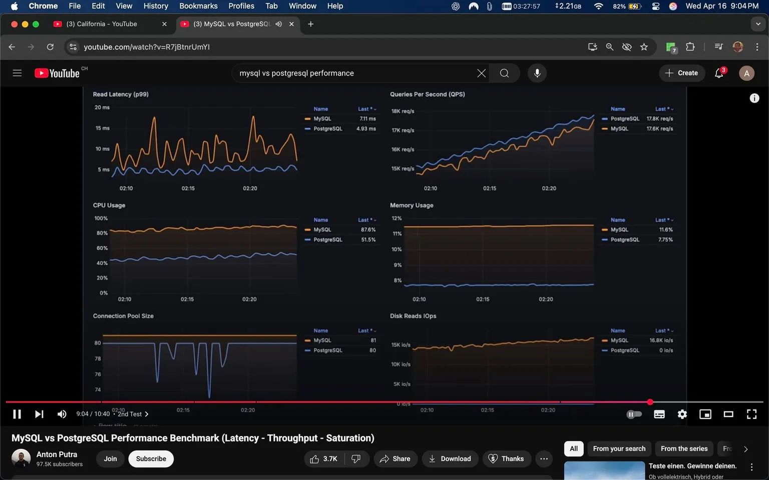 The image displays a screenshot from a YouTube video titled "MySQL vs PostgreSQL Performance Benchmark (Latency - Throughput - Saturation)." The video is hosted by Anton Putra, who has 97.5K subscribers, as indicated below the video player.

The video features a dark-themed graphical interface with multiple performance metrics displayed in various panels. 

1. **Read Latency (p99)**: This panel shows two lines representing MySQL (orange) and PostgreSQL (blue) latency over time, measured in milliseconds. The y-axis is labeled with values ranging from 5 ms to 20 ms, while the x-axis indicates time in minutes and seconds.

2. **CPU Usage**: This section displays CPU usage for both databases. The orange line represents MySQL, and the blue line represents PostgreSQL. The y-axis ranges from 0% to 100%, and the x-axis is similar to the previous panel.

3. **Memory Usage**: This panel shows memory usage percentages for both databases, with MySQL in orange and PostgreSQL in blue. The y-axis ranges from 8% to 12%.

4. **Disk Reads IOPS**: This section displays input/output operations per second for disk reads, with MySQL in orange and PostgreSQL in blue. The y-axis ranges from 0 to 15K IOPS.

5. **Queries Per Second (QPS)**: This panel shows the number of queries processed per second for both databases, with PostgreSQL in blue and MySQL in orange. The y-axis ranges from 15K to 18K queries.

The overall layout is organized, with each panel clearly labeled and color-coded for easy differentiation between MySQL and PostgreSQL. The background is dark, enhancing the visibility of the graphs and metrics. The video controls are visible at the bottom, including options to play, pause, share, and download.

In the top browser window, the search bar shows the query "mysql vs postgresql performance," indicating the context of the video. The time displayed in the top right corner shows 9:04 PM on April 16, and the battery percentage is at 82%. 

No people or additional objects are visible in the image, focusing solely on the graphical data and video interface.