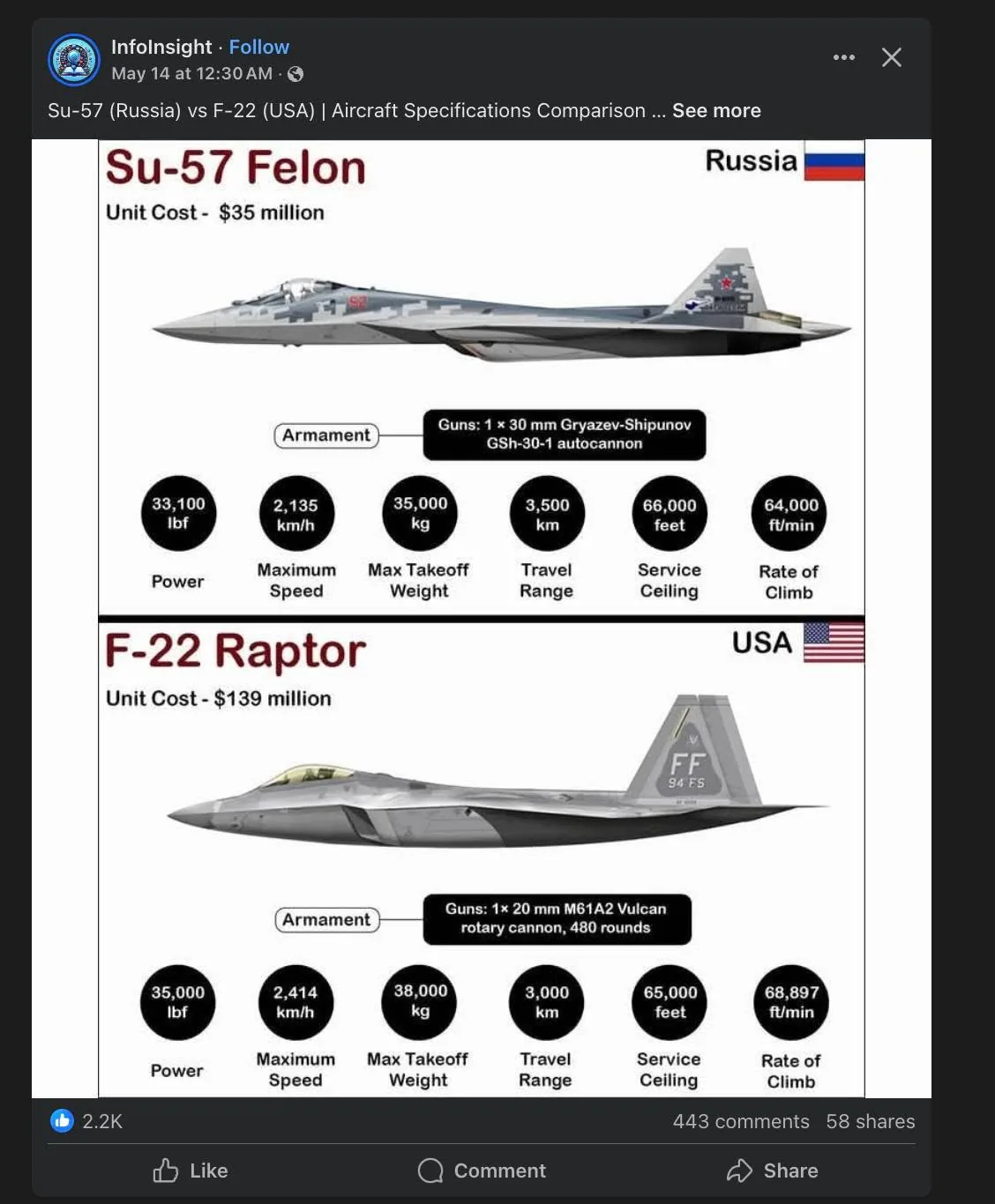 The image presents a side-by-side comparison of two military aircraft: the Su-57 Felon from Russia and the F-22 Raptor from the USA. 

**Su-57 Felon (Top Section):**
- **Title:** "Su-57 Felon" is prominently displayed in red text at the top left.
- **Unit Cost:** Listed as "$35 million."
- **Country Flag:** The Russian flag is shown in the top right corner.
- **Aircraft Image:** A side profile illustration of the Su-57 Felon is depicted, showcasing its sleek, angular design with a pointed nose and swept-back wings. The aircraft is primarily gray with some darker accents.
- **Specifications:**
  - **Power:** "33,000 lbf"
  - **Maximum Speed:** "2,135 km/h"
  - **Max Takeoff Weight:** "35,000 kg"
  - **Travel Range:** "3,500 km"
  - **Service Ceiling:** "66,000 feet"
  - **Rate of Climb:** "64,000 ft/min"
- **Armament:** Described as "Guns: 1 × 30 mm Gryazev-Shipunov GSh-30-1 autocannon."

**F-22 Raptor (Bottom Section):**
- **Title:** "F-22 Raptor" is also displayed in red text at the top left.
- **Unit Cost:** Listed as "$139 million."
- **Country Flag:** The USA flag is shown in the bottom right corner.
- **Aircraft Image:** A side profile illustration of the F-22 Raptor is shown, featuring a more rounded design with a slightly wider fuselage and a distinctive upward-curving tail. The aircraft is primarily gray with a matte finish.
- **Specifications:**
  - **Power:** "35,000 lbf"
  - **Maximum Speed:** "2,414 km/h"
  - **Max Takeoff Weight:** "38,000 kg"
  - **Travel Range:** "3,000 km"
  - **Service Ceiling:** "65,000 feet"
  - **Rate of Climb:** "68,897 ft/min"
- **Armament:** Described as "Guns: 1 × 20 mm M61A2 Vulcan rotary cannon, 480 rounds."

**Overall Layout:**
- The two sections are clearly divided, with a horizontal line separating them. Each section contains similar formatting for specifications, making it easy to compare the two aircraft directly. The background is plain, focusing attention on the aircraft illustrations and their specifications. 

The image is informative, aimed at providing a clear comparison of the two military jets' specifications and capabilities.