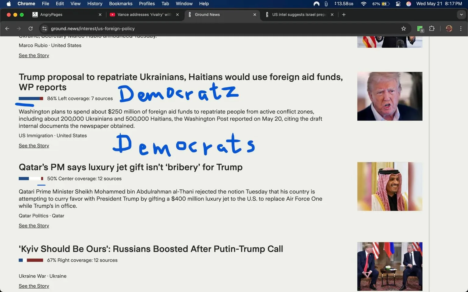 The image displays a webpage from "Ground News," featuring several news articles related to U.S. foreign policy. 

At the top, there is a navigation bar with the logo for "AngryPages Inc." visible in the upper left corner. The background of the webpage is a light beige color, and the text is primarily black, with some sections highlighted in blue.

The first article headline reads: "Trump proposal to repatriate Ukrainians, Haitians would use foreign aid funds, WP reports." Below this, there is a bar indicating "86% Left coverage: 7 sources." The article discusses a proposal involving foreign aid funds to repatriate individuals from conflict zones, specifically mentioning 200,000 Ukrainians and 500,000 Haitians. The source cited is the Washington Post, and the category is "US Immigration - United States." 

Handwritten text appears in blue across the article, with the words "Democrat" and "Democrats" written in a large, informal font. 

The second article is titled: "Qatar’s PM says luxury jet gift isn’t ‘bribery’ for Trump." It has a coverage bar indicating "50% Center coverage: 12 sources." The article discusses a statement from Qatari Prime Minister Sheikh Mohammed bin Abdulrahman al-Thani regarding a luxury jet gift to the U.S. The category is "Qatar Politics - Qatar."

The third article is titled: "'Kyiv Should Be Ours': Russians Boosted After Putin-Trump Call," with a coverage bar showing "67% Right coverage: 12 sources." This article pertains to the Ukraine War and is categorized under "Ukraine War - Ukraine."

To the right of the articles, there are images of individuals. The first image appears to be of a man with light skin and short hair, possibly Donald Trump, expressing a serious demeanor. The second image features a man in traditional Middle Eastern attire, possibly Sheikh Mohammed bin Abdulrahman al-Thani, smiling. The third image shows two men seated at a table, one possibly being Vladimir Putin and the other resembling Donald Trump, engaged in conversation.

Overall, the webpage presents a structured layout with articles, coverage indicators, and images related to U.S. foreign policy, with a focus on recent developments involving Trump and international relations.