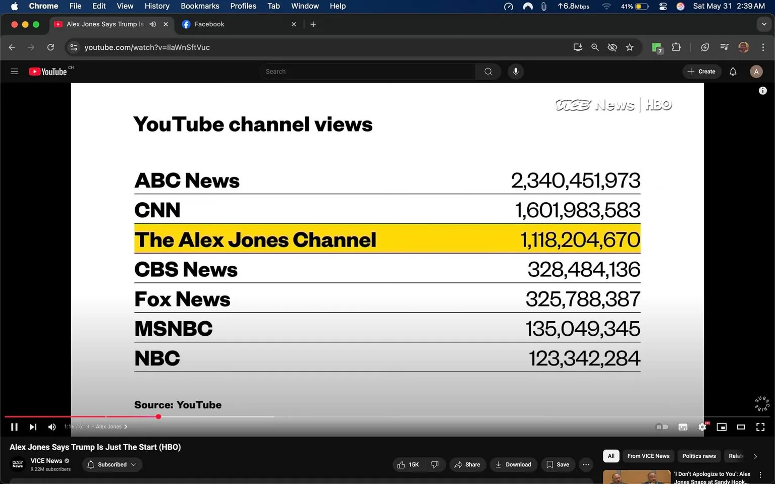 The image displays a screenshot from a YouTube video titled "Alex Jones Says Trump Is Just The Start (HBO)" by VICE News. The video is currently playing, as indicated by the play bar at the bottom, which shows a timestamp of 1:16 out of a total duration of 6:19. The video has 9.22 million subscribers, as noted in the bottom left corner.

The main focus of the image is a list of YouTube channel views, presented in a bold, black font against a white background. The channels listed, in descending order of views, are:

1. ABC News - 2,340,451,973 views
2. CNN - 1,601,983,583 views
3. The Alex Jones Channel - 1,118,204,670 views (highlighted in yellow)
4. CBS News - 328,484,136 views
5. Fox News - 325,788,387 views
6. MSNBC - 135,049,345 views
7. NBC - 123,342,284 views

The source of the data is cited as "YouTube" at the bottom of the list. The overall layout is simple and straightforward, with a clear focus on the numerical data regarding channel views.

In the background, the browser window is visible, showing the Chrome interface with tabs for Facebook and YouTube. The top bar indicates the device is a Mac, with the time displayed as 2:39 AM on Saturday, May 31. There are no visible people, objects, or additional environmental context in the image. The overall setting is digital, specifically a web browser displaying video content.