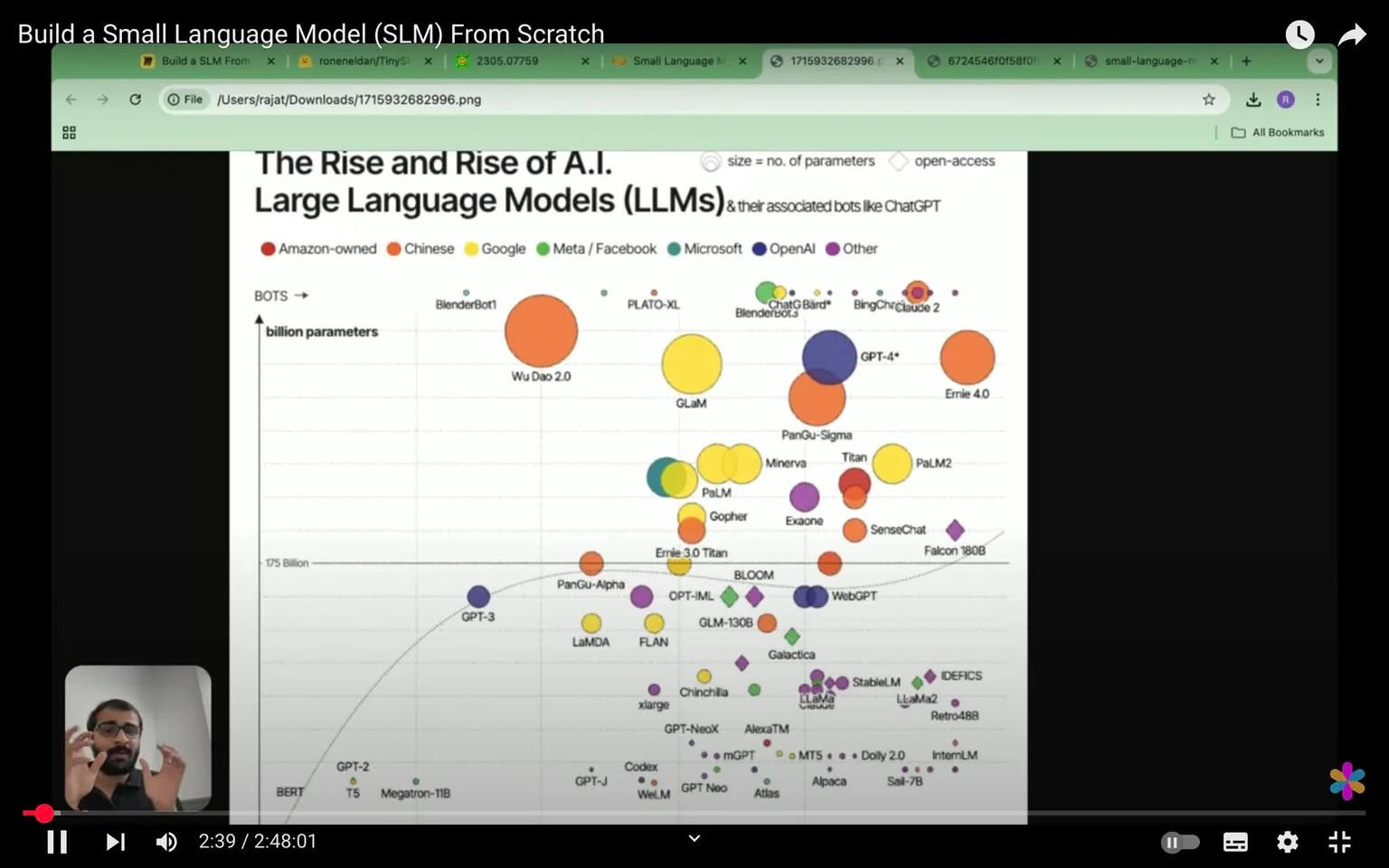 The image presents a colorful and informative scatter plot titled "The Rise and Rise of A.I. Large Language Models (LLMs) & their associated bots like ChatGPT." This graph visually represents various language models and their parameters, with the size of each circle indicating the number of parameters in billions.

The horizontal axis is labeled "BOTS," suggesting a progression or categorization of these models, while the vertical axis indicates the number of parameters, ranging from a few billion to over 175 billion. Each circle represents a different language model or bot, and the colors of the circles are varied, indicating different affiliations or categories, such as Amazon-owned, Chinese, Google, Meta/Facebook, Microsoft, OpenAI, and others.

Prominently featured are several large orange circles, which likely represent significant models like "GPT-4" and "Wu Dao 2.0." The "GPT-3" model is also depicted, positioned slightly lower on the graph, indicating its fewer parameters compared to its successors. Other notable models include "Ernie 4.0," "PanGu-Sigma," and "Titan," each represented by circles of varying sizes and colors.

The graph also includes smaller circles for models like "BERT," "T5," and "Megatron-11B," indicating their place in the landscape of language models. The use of different shapes, such as diamonds and squares, adds another layer of categorization, possibly denoting open-access models or specific features.

In the bottom left corner, a small inset shows a person speaking, likely the presenter of the video from which this image is taken. The individual appears engaged, using hand gestures to emphasize points, suggesting a dynamic presentation style. The overall tone of the image is informative and analytical, aimed at viewers interested in the development and capabilities of AI language models.

The vibrant colors and varied shapes create an engaging visual experience, making complex data more accessible and inviting for viewers. The graph serves as a snapshot of the rapidly evolving field of artificial intelligence, highlighting the competition and advancements among various organizations and their respective models.