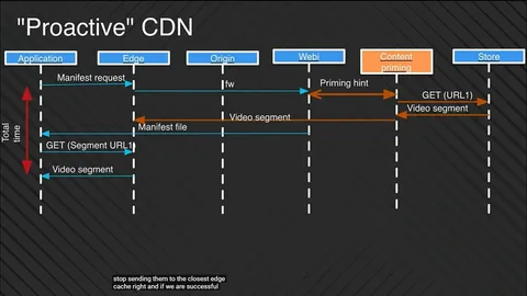 The image is a technical illustration titled "Proactive CDN." It visually represents the workflow of content delivery in a network using a proactive Content Delivery Network (CDN) system. The illustration is divided into vertical sections labeled as "Application," "Edge," "Origin," "Webi," "Content priming," and "Store." These sections indicate different stages and components involved in the content delivery process.
Arrows are used to denote the flow of data and requests between these components. For example, a "Manifest request" is sent from the "Application" to the "Edge," which then requests a "Manifest file" from "Origin." The "Edge" retrieves a "Video segment" from "Origin" and sends it back to the "Application." Additionally, "Content priming" receives a "Priming hint" from "Webi" and sends a "GET (URL1)" request to "Store," which then returns a "Video segment."
The chart also includes a "Total time" indicator on the left, showing the overall duration of the process. The colors used are primarily blue and orange, which distinguish different stages and actions. The illustration serves as an informative guide on how a proactive CDN system operates, emphasizing efficiency in data retrieval and delivery.