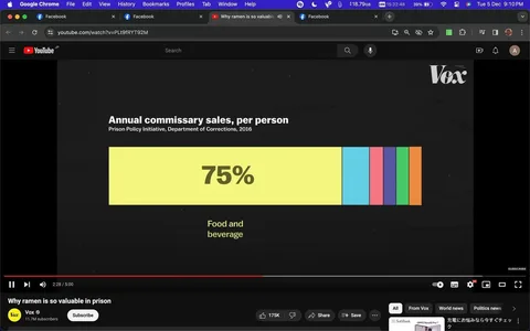 1) Rich description (8–12 sentences):
The image is a screenshot from a YouTube video by Vox titled "Why ramen is so valuable in prison." The video is paused at the 2:28 mark, as indicated by the red progress bar below the screen. The visual features a black background with a chart showing information about annual commissary sales per person, drawn from a 2016 report by the Prison Policy Initiative and the Department of Corrections. The chart highlights that a significant 75% of sales consist of "Food and beverage." This data is visually represented by a large yellow block occupying most of the chart, with several smaller colored blocks to the right, suggesting other categories.
The YouTube interface is visible, with typical controls such as the play button, volume control, and settings icon displayed. The video title and channel name, "Vox," are prominently shown. The channel has 11.7 million subscribers. The browser tabs at the top show the user is also on Facebook and has various other tabs open, indicating multitasking. The bright blue of the tab bar contrasts with the darker video content, drawing attention to the user's environment outside the video. The presentation style is clean and informative, consistent with Vox's visual approach to disseminating information.
2) On-screen text block:
- Title: "Why ramen is so valuable in prison"
- Channel / profile: "Vox"
- Site / app: "YouTube"
- Captions / subtitles: "..."
