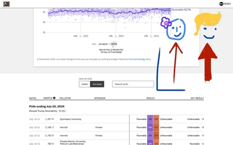 The image is a screenshot from the FiveThirtyEight website, displaying polling data related to Donald Trump’s favorability ratings. The main feature at the top is a graph showing favorability trends from January 2022 to January 2024, with a highlighted estimate at 42.1%. The graph includes numerous data points represented by purple dots and a solid line indicating the average trend.
Below the graph, there's a table listing specific poll results from different dates and pollsters, including Quinnipiac University and Forbes. Each line of the table shows details such as the sample size, pollster, result, and net result, with values for favorable and unfavorable percentages.
Overlaying the screenshot are illustrative drawings of two smiling figures with arrows pointing upward, suggesting a positive or increasing trend. One figure is adorned with a flower, while the other has distinct yellow hair. The background is predominantly white, with clear branding from ABC News visible in the corner, indicating collaboration or sponsorship.
Overall, the image presents a combination of analytical data with playful, illustrative interpretations, aiming to convey trends in political polling in a visually engaging manner.
- Title: "Polls ending July 20, 2024"
- Site / app: "FiveThirtyEight"