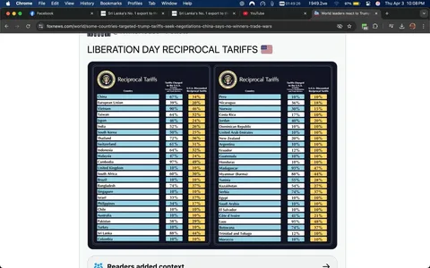 The image displays a chart titled "Liberation Day Reciprocal Tariffs," featuring two columns of data related to tariffs charged by various countries on imports to the United States and the reciprocal tariffs charged by the U.S. on exports to those countries. 

The left column lists countries such as China, the European Union, Vietnam, and Taiwan, along with their corresponding tariff percentages. For example, China has a tariff of 67%, while the European Union has a tariff of 39%. The percentages vary significantly among the countries listed, with some, like Cambodia, having a high tariff of 97%, while others, such as Peru and Nicaragua, have much lower tariffs of 10% and 34%, respectively.

The right column continues with additional countries, including Peru, Nicaragua, Norway, and Costa Rica, detailing their respective tariffs. The tariffs for these countries range from 10% to 88%, with specific percentages noted for each country.

The design of the chart includes a dark blue background with light blue text for the country names and yellow highlights for the tariff percentages. The U.S. flag is displayed at the top, indicating the context of the tariffs as they relate to U.S. trade policies.

Overall, the chart serves as a comparative overview of reciprocal tariffs between the U.S. and various countries, highlighting the differences in trade policies and economic relationships.