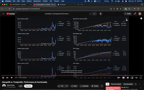 The image displays a YouTube video titled "MongoDB vs. PostgreSQL: Performance & Functionality" by Anton Putra, who has 97.5K subscribers. The video is currently at the 12:45 mark of a total duration of 14:43. The interface shows a dark theme with various graphs and metrics related to database performance.

1. **Graphs and Metrics**:
   - **Insert Latency (p90)**: A graph showing latency over time, with PostgreSQL (indicated in blue) and MongoDB (indicated in orange). The y-axis measures latency in milliseconds, ranging from 0 to 400 ms.
   - **Update Latency (p90)**: Another graph similar to the insert latency, displaying update latency over time.
   - **Delete Latency (p90)**: Displays delete latency metrics, with a similar structure to the previous graphs.
   - **Select Latency (p90)**: Shows select latency metrics over time.
   - **Queries Per Second (QPS)**: A graph indicating the number of queries per second, with PostgreSQL and MongoDB data points.
   - **Disk Writes IOPS**: A graph showing input/output operations per second for disk writes.
   - **CPU Usage**: Displays CPU usage metrics for both databases.
   - **Disk Usage**: A graph showing disk usage over time, with PostgreSQL and MongoDB data points.

2. **Text Elements**:
   - Each graph has labels indicating the type of latency or metric being measured.
   - The last recorded values for each database are displayed next to their respective lines on the graphs.

3. **Background and Setting**:
   - The video is set within a YouTube interface, with a search bar at the top showing "mongodb vs postgresql performance."
   - The video controls are visible at the bottom, including options to join, subscribe, share, and download.

4. **Visual Style**:
   - The overall color scheme is dark, with graphs primarily in blue and orange, making the data points stand out against the background.

This description captures the observable details in the image without speculation or subjective commentary.