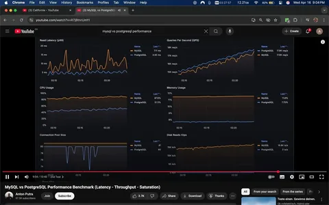 The image displays a screenshot from a YouTube video titled "MySQL vs PostgreSQL Performance Benchmark (Latency - Throughput - Saturation)." The video is hosted by Anton Putra, who has 97.5K subscribers, as indicated below the video player.

The video features a dark-themed graphical interface with multiple performance metrics displayed in various panels. 

1. **Read Latency (p99)**: This panel shows two lines representing MySQL (orange) and PostgreSQL (blue) latency over time, measured in milliseconds. The y-axis is labeled with values ranging from 5 ms to 20 ms, while the x-axis indicates time in minutes and seconds.

2. **CPU Usage**: This section displays CPU usage for both databases. The orange line represents MySQL, and the blue line represents PostgreSQL. The y-axis ranges from 0% to 100%, and the x-axis is similar to the previous panel.

3. **Memory Usage**: This panel shows memory usage percentages for both databases, with MySQL in orange and PostgreSQL in blue. The y-axis ranges from 8% to 12%.

4. **Disk Reads IOPS**: This section displays input/output operations per second for disk reads, with MySQL in orange and PostgreSQL in blue. The y-axis ranges from 0 to 15K IOPS.

5. **Queries Per Second (QPS)**: This panel shows the number of queries processed per second for both databases, with PostgreSQL in blue and MySQL in orange. The y-axis ranges from 15K to 18K queries.

The overall layout is organized, with each panel clearly labeled and color-coded for easy differentiation between MySQL and PostgreSQL. The background is dark, enhancing the visibility of the graphs and metrics. The video controls are visible at the bottom, including options to play, pause, share, and download.

In the top browser window, the search bar shows the query "mysql vs postgresql performance," indicating the context of the video. The time displayed in the top right corner shows 9:04 PM on April 16, and the battery percentage is at 82%. 

No people or additional objects are visible in the image, focusing solely on the graphical data and video interface.