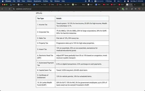 The image displays a table outlining various tax types and their details. The table is structured with two main columns: "Tax Type" and "Details." 

### Tax Types and Details:
1. **Income Tax**: Described as a tiered system with rates of 10-15% for low-income earners, 25-30% for high-income earners, and a voluntary wealth tax of 0.1%.
   
2. **Corporate Tax**: Rates include 7% for multinational corporations (MNCs), 12% for small and medium enterprises (SMEs), 20% for large corporations, and 30% for harmful industries.

3. **Sales Tax**: A flat rate of 10% is applied, with a 20% luxury tax.

4. **Property Tax**: Progressive rates up to 10% for high-value properties.

5. **Import Tax**: 10% on essentials, 20% on non-essentials, with exemptions for medical and educational goods.

6. **Electronic Road Tax (ERT)**: Adjusts fares gradually from 5% to 15% based on congestion, with revenue directed to public transport.

7. **Automated Payment Tax**: 0.5% on digital transactions and a 2.5% surcharge on cash payments.

8. **Capital Gains Tax**: Tiered rates of 5-20% for long-term and 30-40% for short-term gains.

9. **Certificate of Entitlement**: 12% for vehicle permits and 18% for scheduled items.

10. **Sri Lanka Wealth Fund (SLWF)**: 20% for SLFT, 10% for NIC, and government employees can have up to 25% of owed taxes waived if invested in SLWF.

### Visual Elements:
- The table is neatly organized with clear headings.
- The text is presented in a standard font, likely black on a white background, ensuring readability.
- No images, logos, or additional graphics are present in the table.

### Context:
- The setting appears to be a digital document, likely a webpage, as indicated by the browser interface visible at the top of the image.
- The browser shows tabs related to finance and social media, suggesting the content may be part of a financial discussion or resource.

Overall, the image provides a detailed overview of various tax types and their respective rates and conditions, formatted in a clear and structured manner.